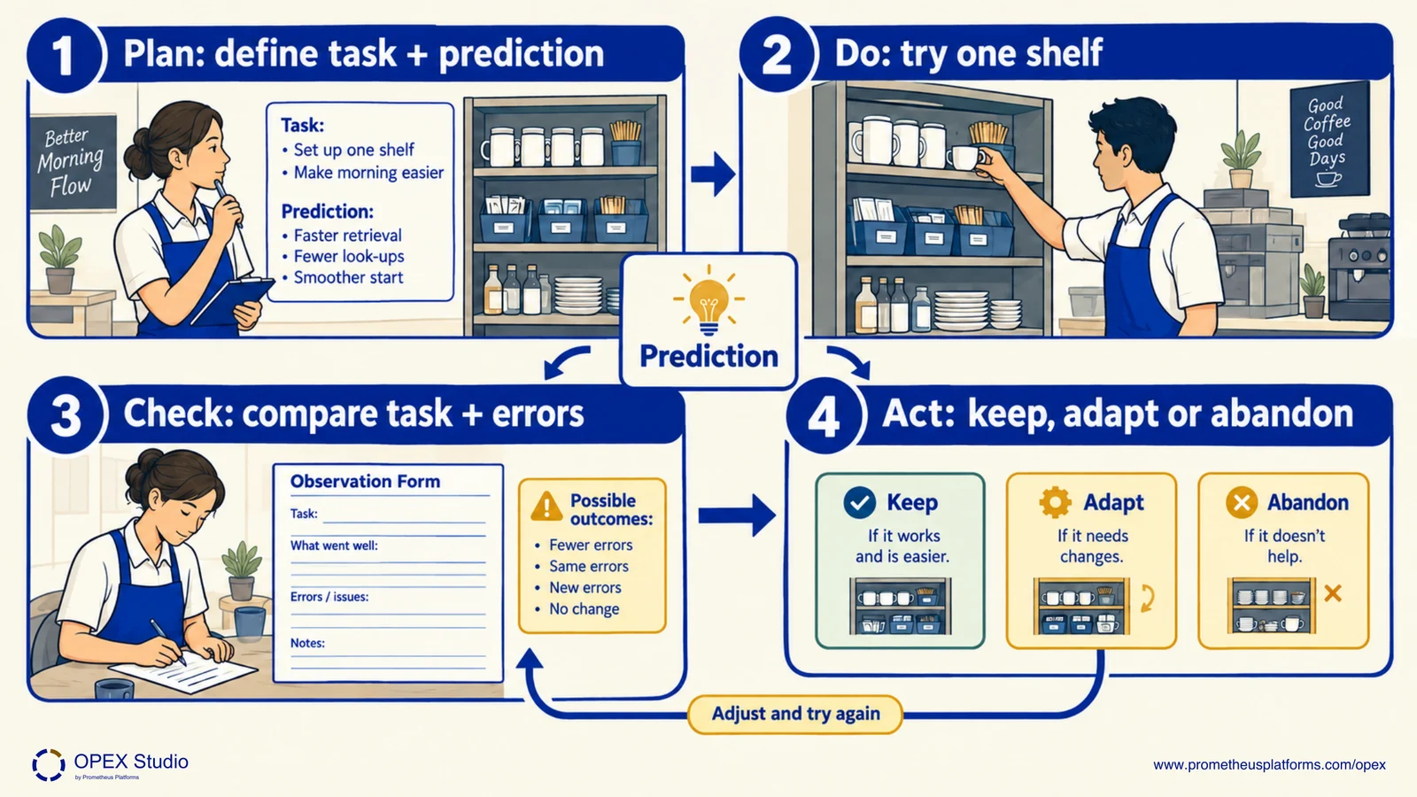 A small shelf experiment follows Plan, Do, Check and Act around a prediction and recorded observations.