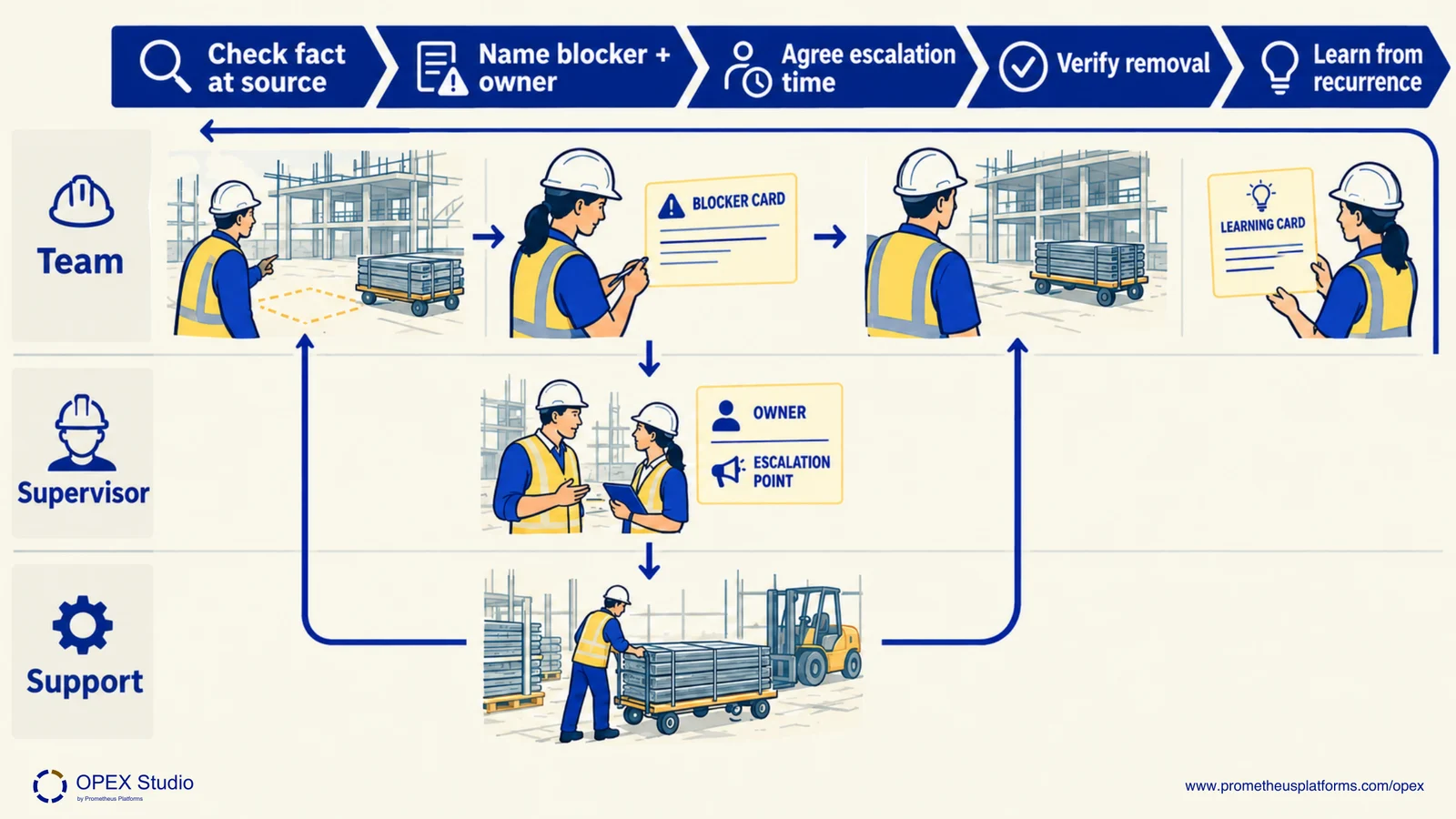 An unresolved constraint moves between the team, supervisor and supporting function until its removal is verified.