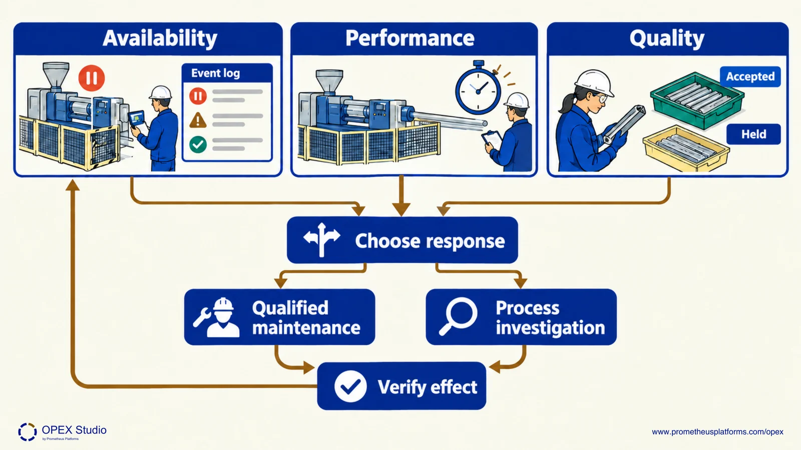 An equipment-loss illustration distinguishes availability, performance and quality loss and connects a loss to investigation.