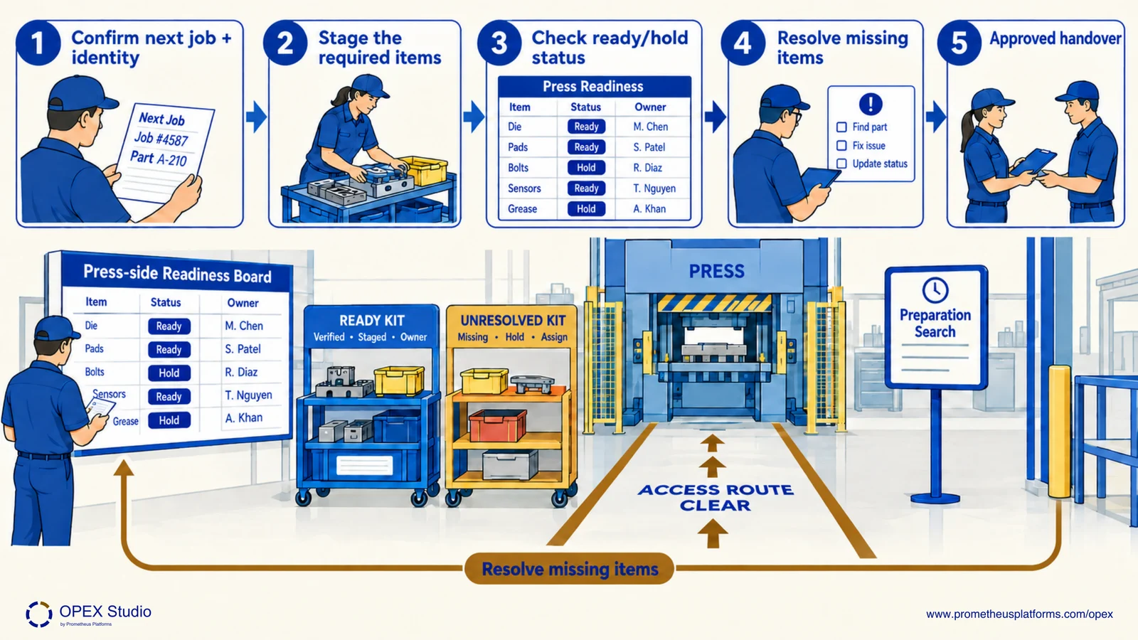 A press-side readiness board separates verified preparation items from unresolved items before an approved handover.