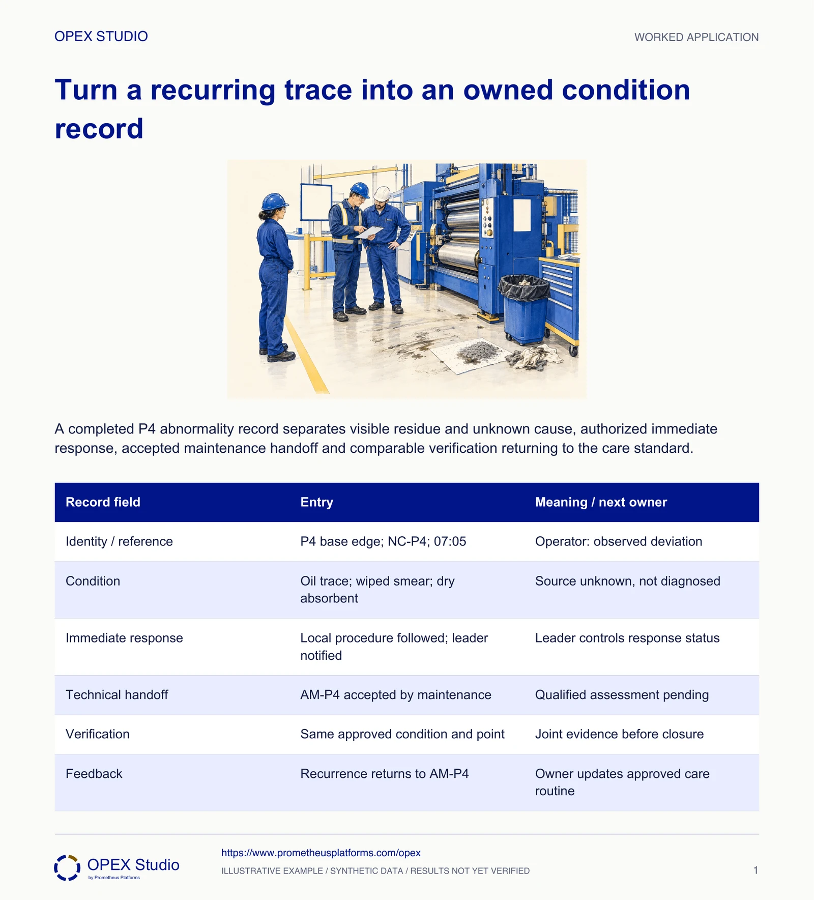 A completed P4 abnormality record separates visible residue and unknown cause, authorized immediate response, accepted maintenance handoff and comparable verification returning to the care standard.
