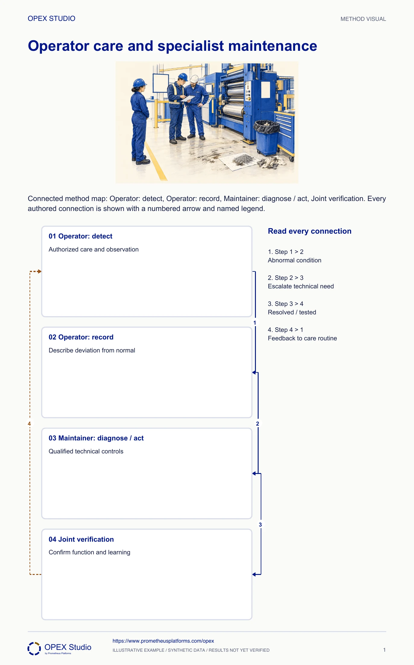 Connected method map: Operator: detect, Operator: record, Maintainer: diagnose / act, Joint verification. Every authored connection is shown with a numbered arrow and named legend.