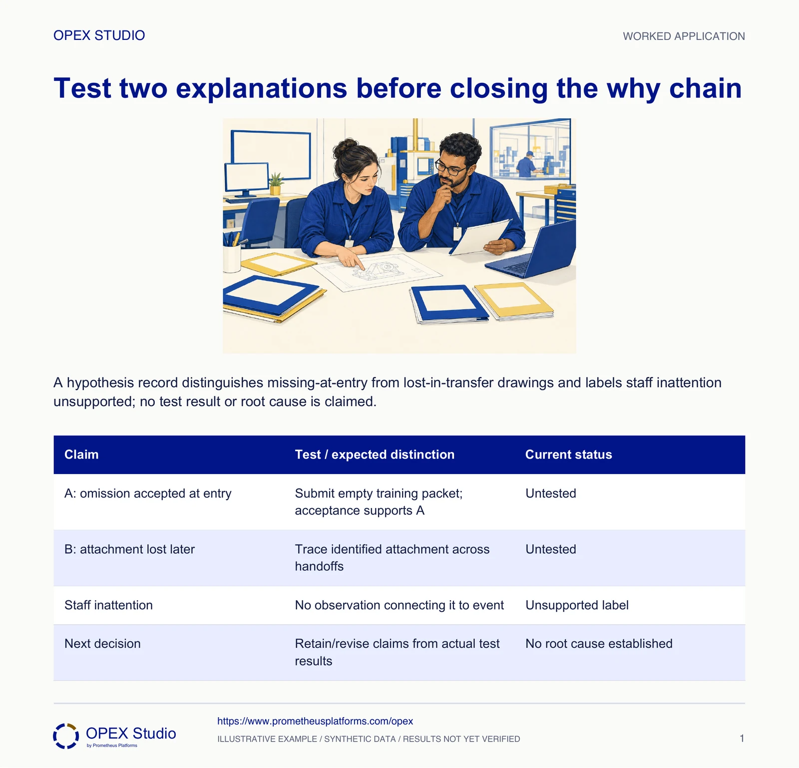 A hypothesis record distinguishes missing-at-entry from lost-in-transfer drawings and labels staff inattention unsupported; no test result or root cause is claimed.