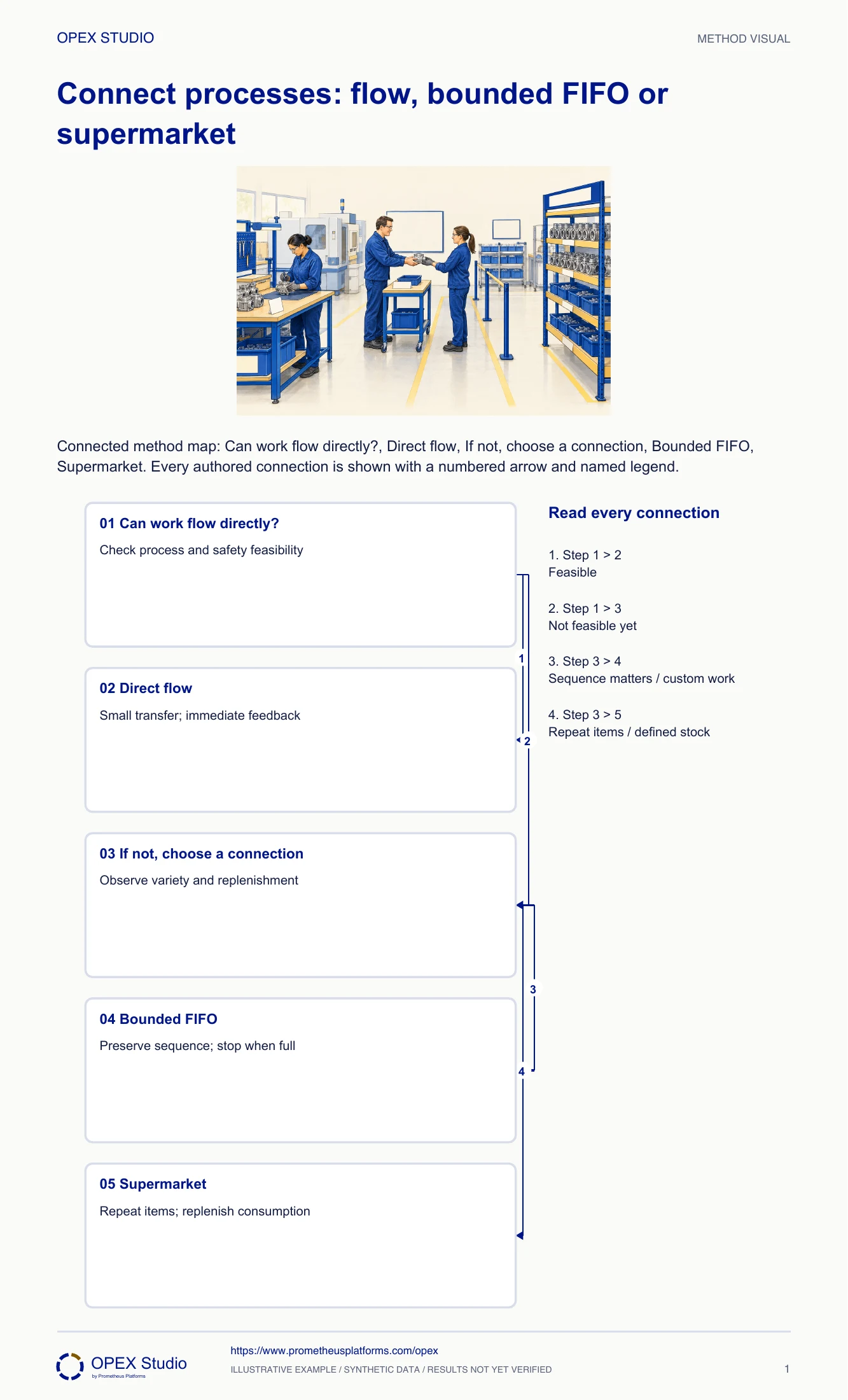 Connected method map: Can work flow directly?, Direct flow, If not, choose a connection, Bounded FIFO, Supermarket. Every authored connection is shown with a numbered arrow and named legend.