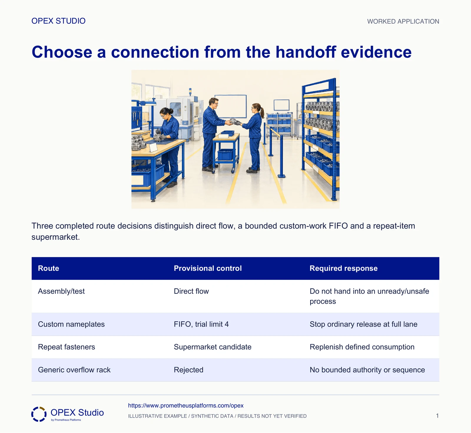 Three completed route decisions distinguish direct flow, a bounded custom-work FIFO and a repeat-item supermarket.