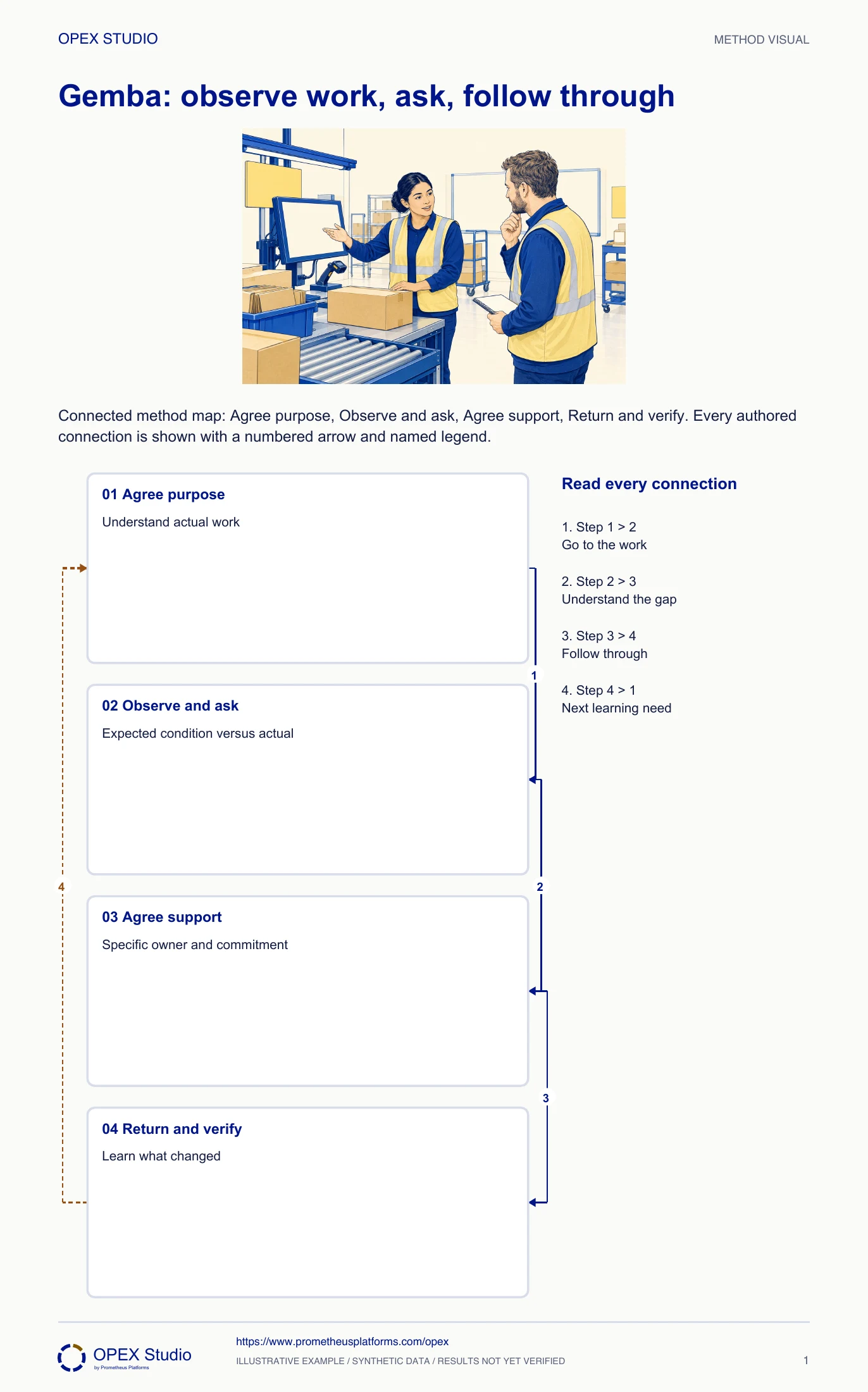 Connected method map: Agree purpose, Observe and ask, Agree support, Return and verify. Every authored connection is shown with a numbered arrow and named legend.