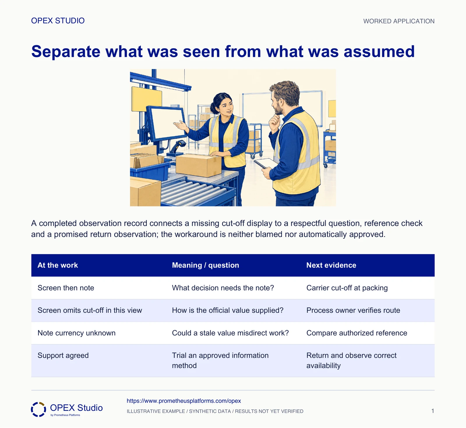 A completed observation record connects a missing cut-off display to a respectful question, reference check and a promised return observation; the workaround is neither blamed nor automatically approved.