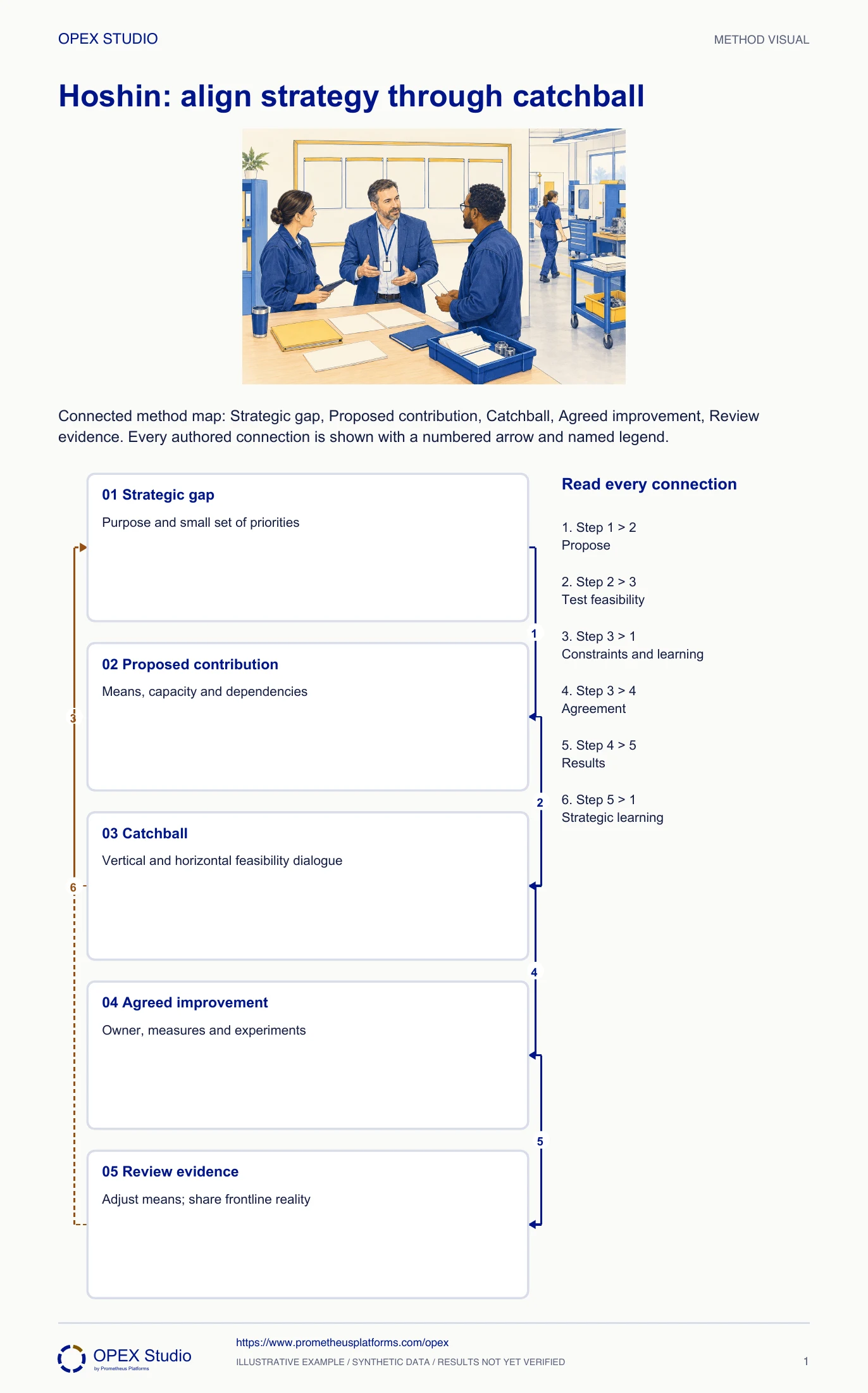 Connected method map: Strategic gap, Proposed contribution, Catchball, Agreed improvement, Review evidence. Every authored connection is shown with a numbered arrow and named legend.