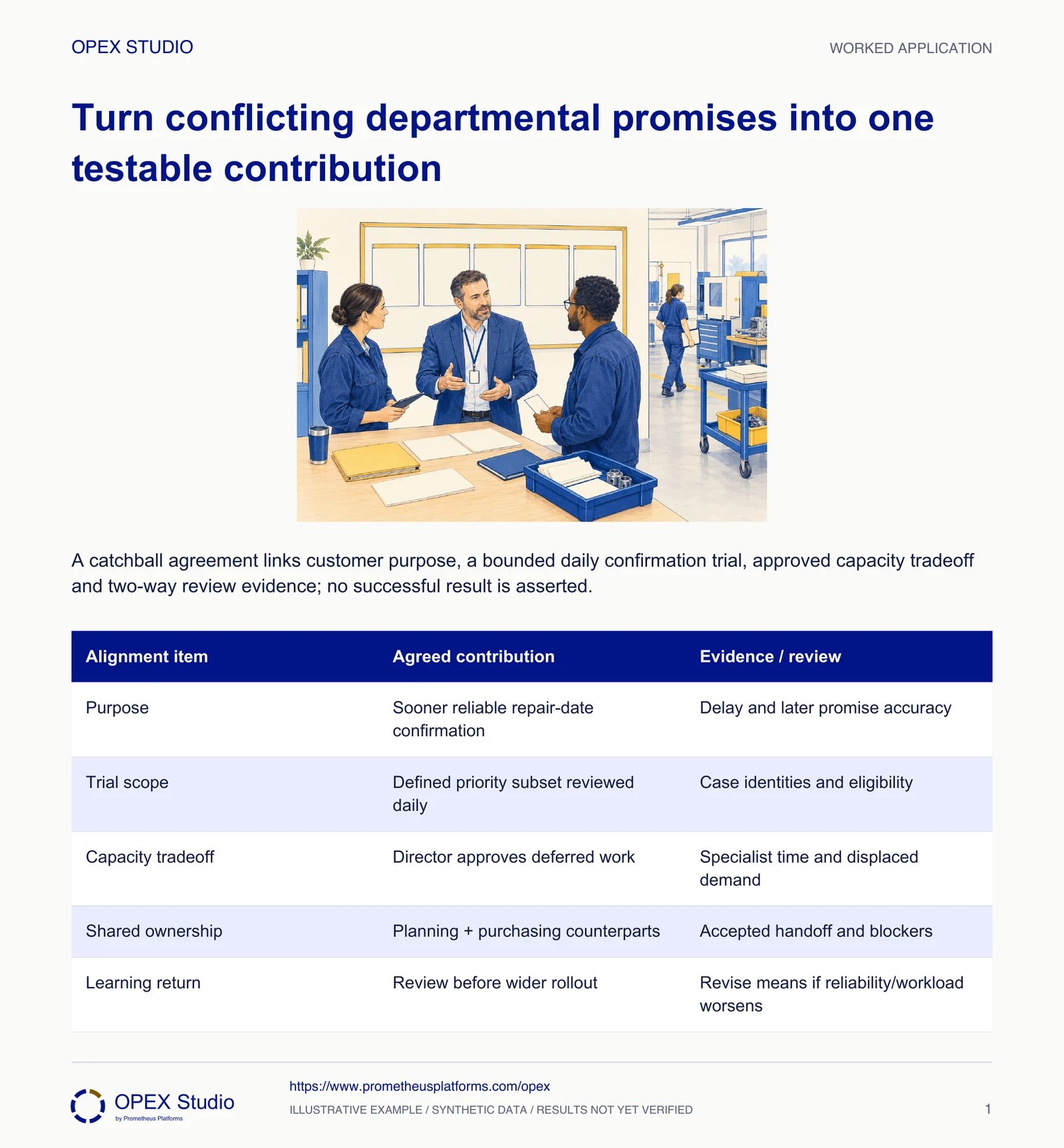 A catchball agreement links customer purpose, a bounded daily confirmation trial, approved capacity tradeoff and two-way review evidence; no successful result is asserted.