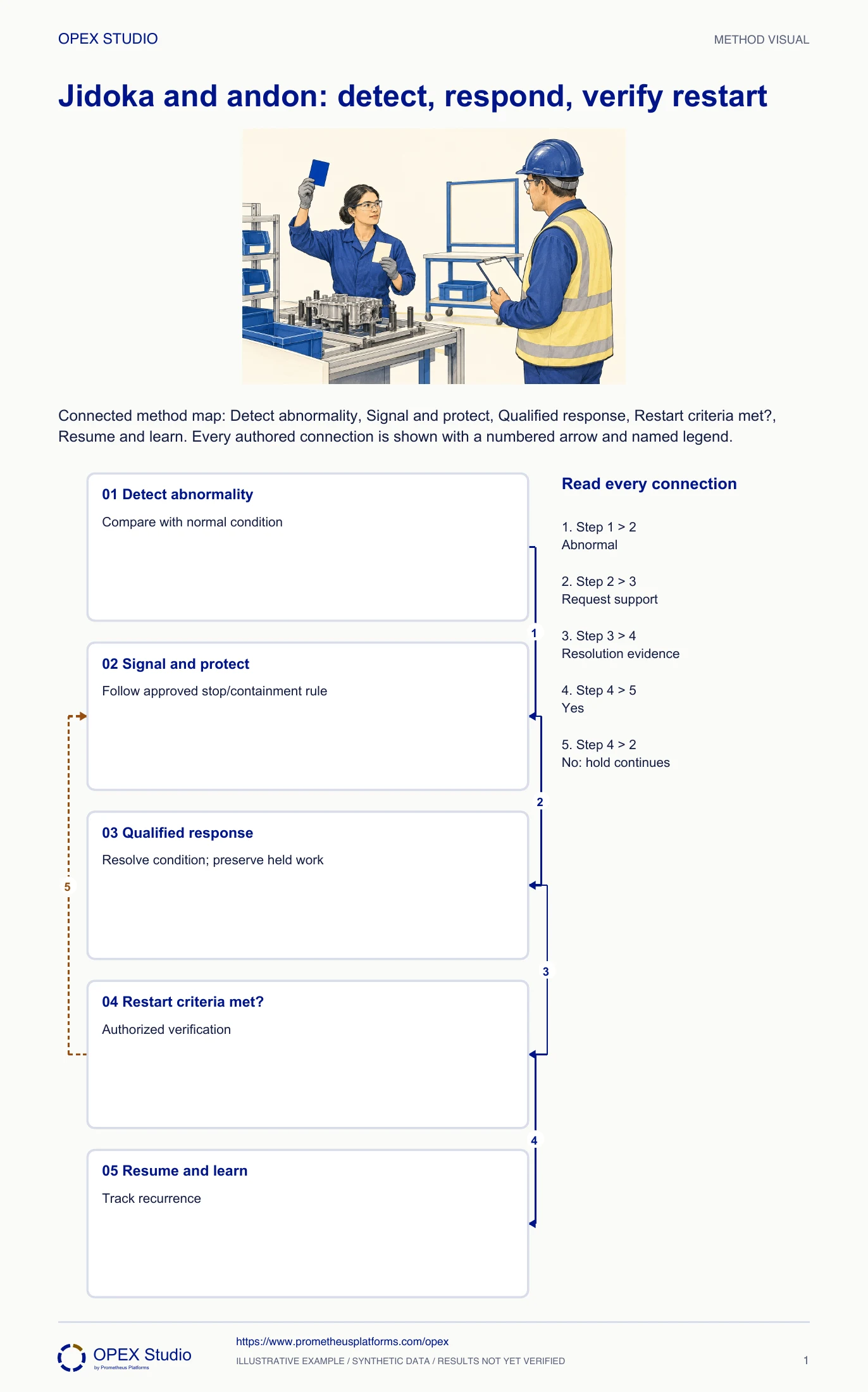 Connected method map: Detect abnormality, Signal and protect, Qualified response, Restart criteria met?, Resume and learn. Every authored connection is shown with a numbered arrow and named legend.