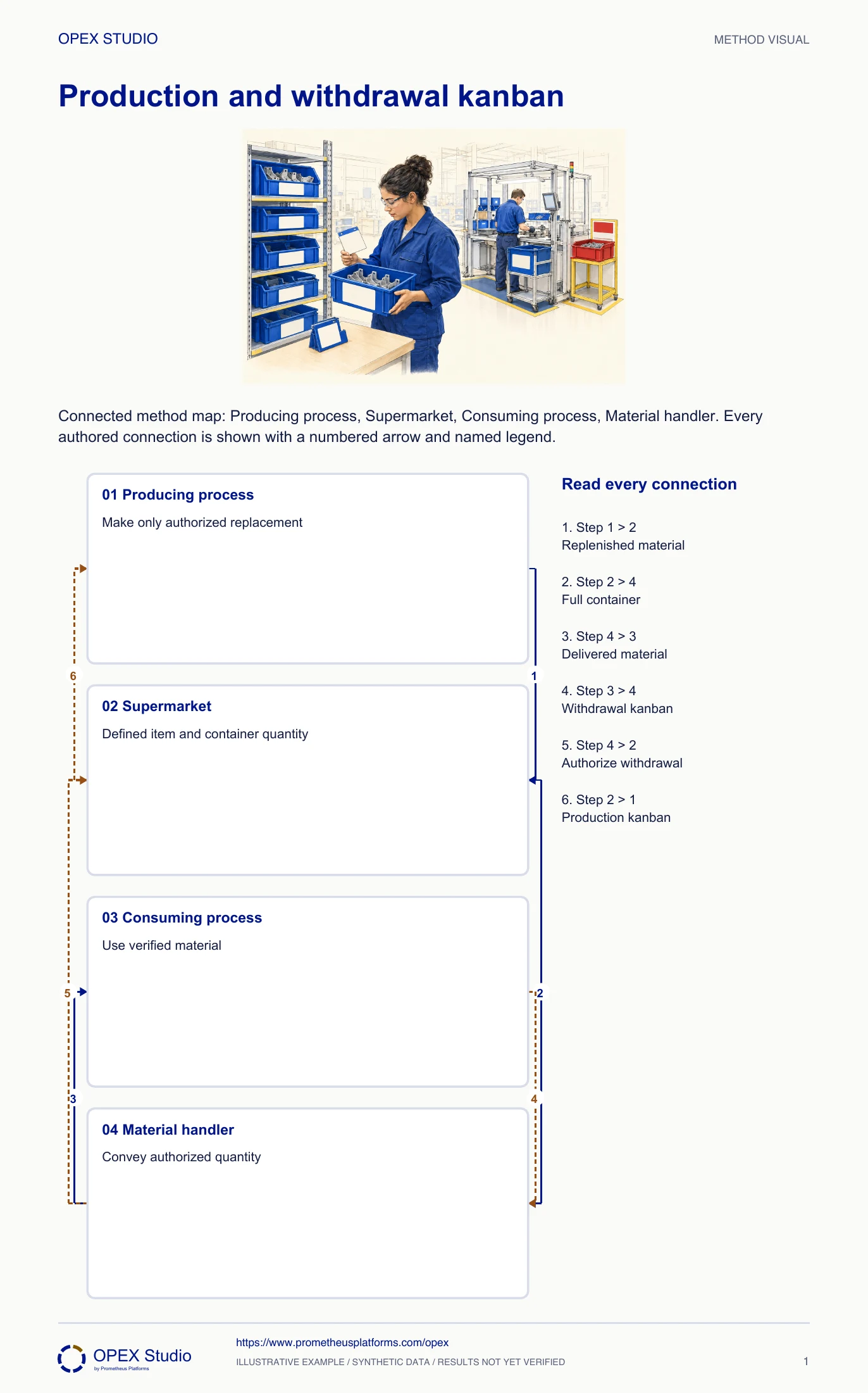 Connected method map: Producing process, Supermarket, Consuming process, Material handler. Every authored connection is shown with a numbered arrow and named legend.