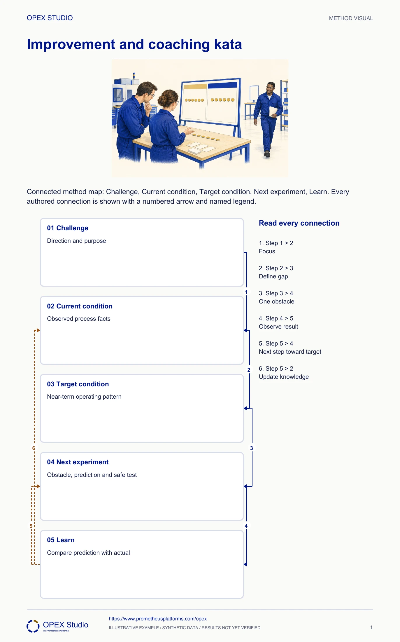 Connected method map: Challenge, Current condition, Target condition, Next experiment, Learn. Every authored connection is shown with a numbered arrow and named legend.