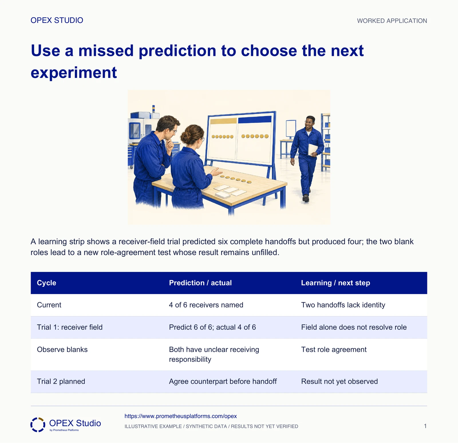 A learning strip shows a receiver-field trial predicted six complete handoffs but produced four; the two blank roles lead to a new role-agreement test whose result remains unfilled.