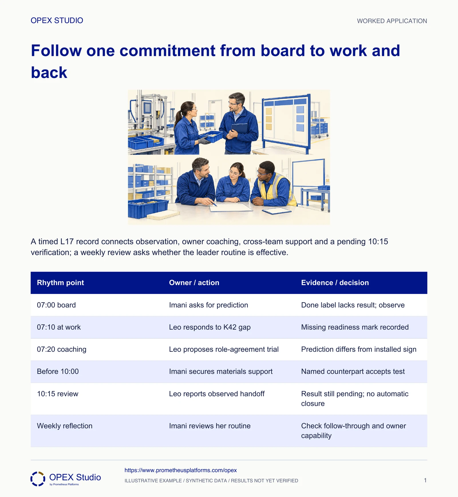 A timed L17 record connects observation, owner coaching, cross-team support and a pending 10:15 verification; a weekly review asks whether the leader routine is effective.