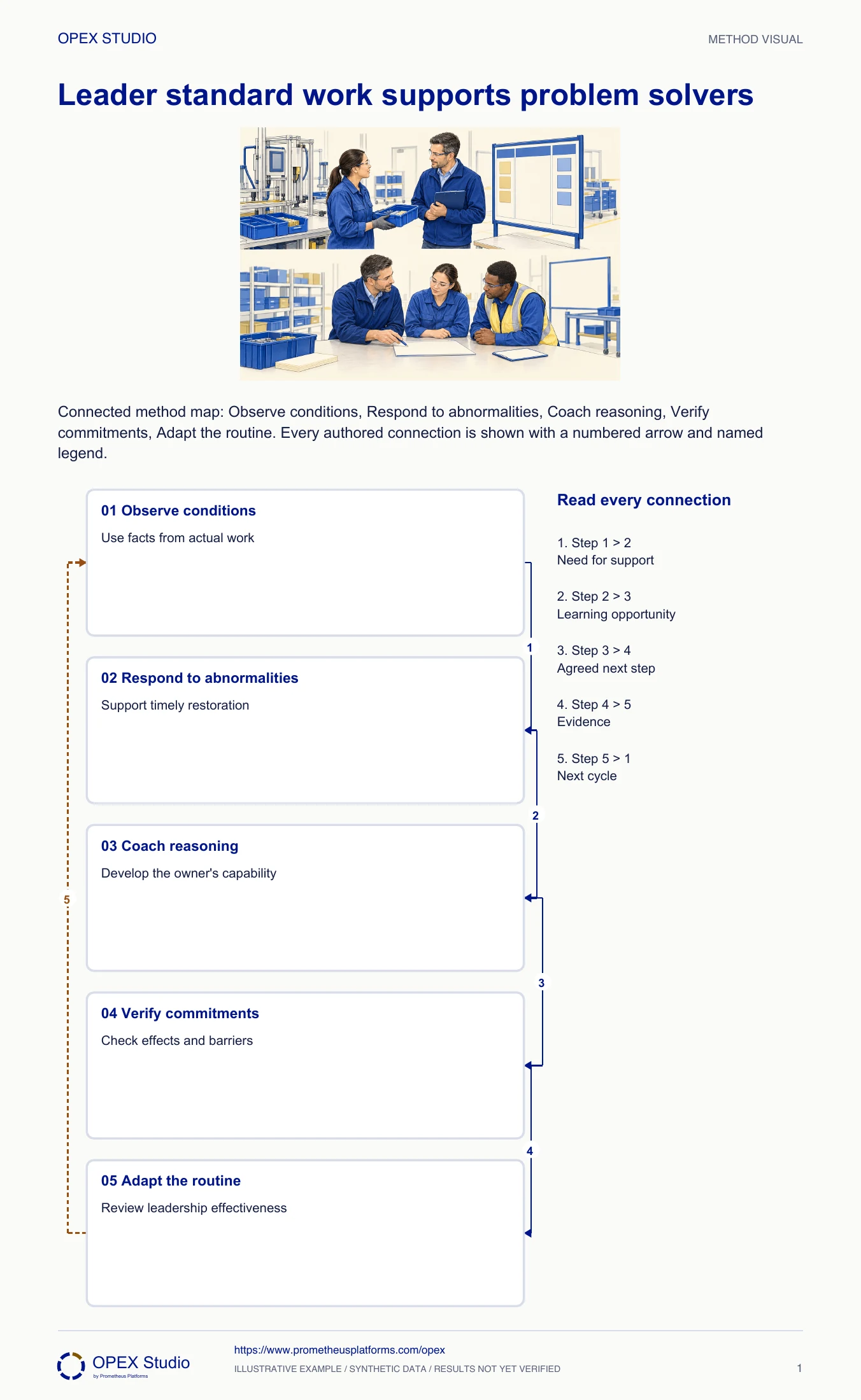 Connected method map: Observe conditions, Respond to abnormalities, Coach reasoning, Verify commitments, Adapt the routine. Every authored connection is shown with a numbered arrow and named legend.