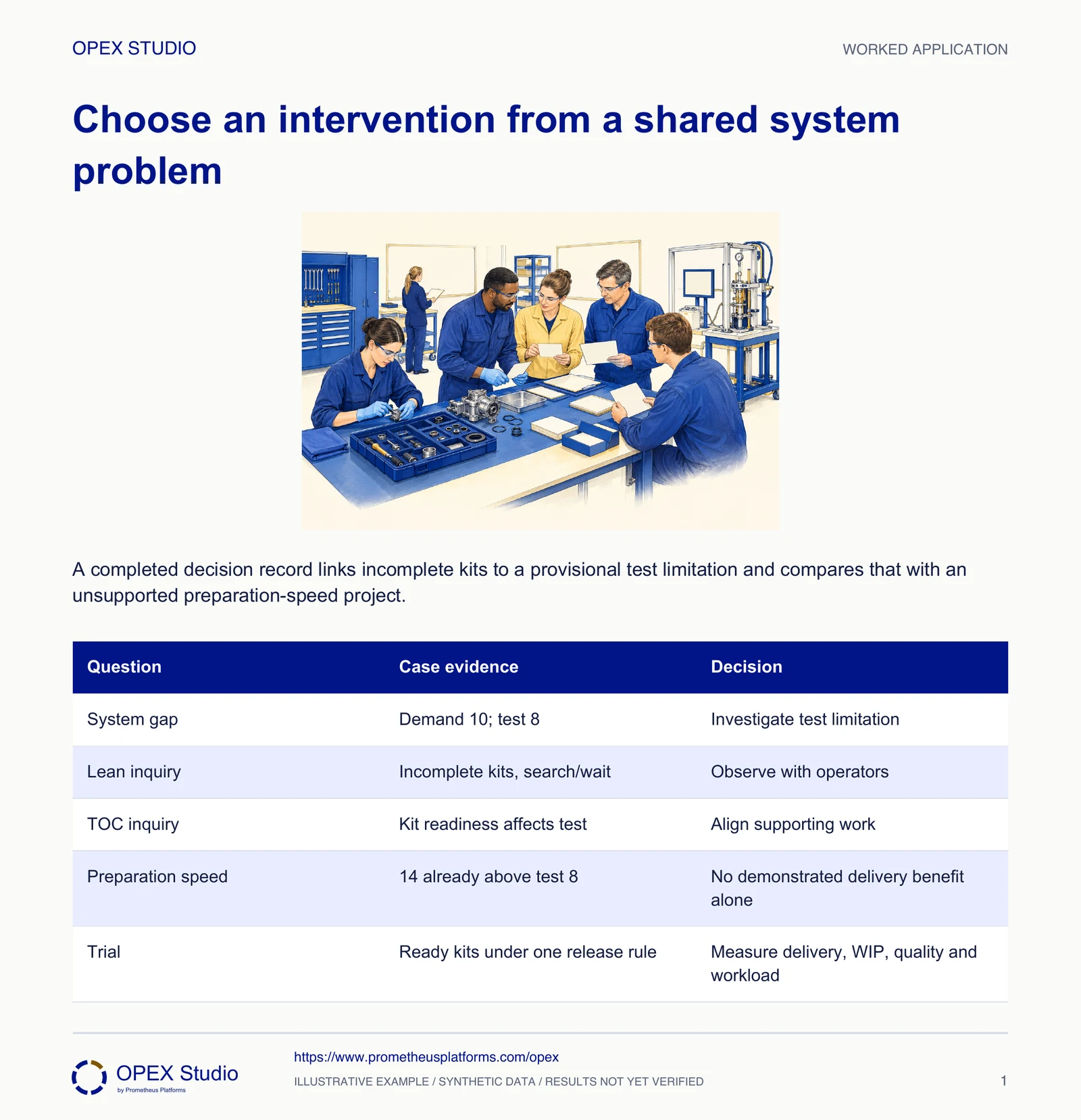 A completed decision record links incomplete kits to a provisional test limitation and compares that with an unsupported preparation-speed project.