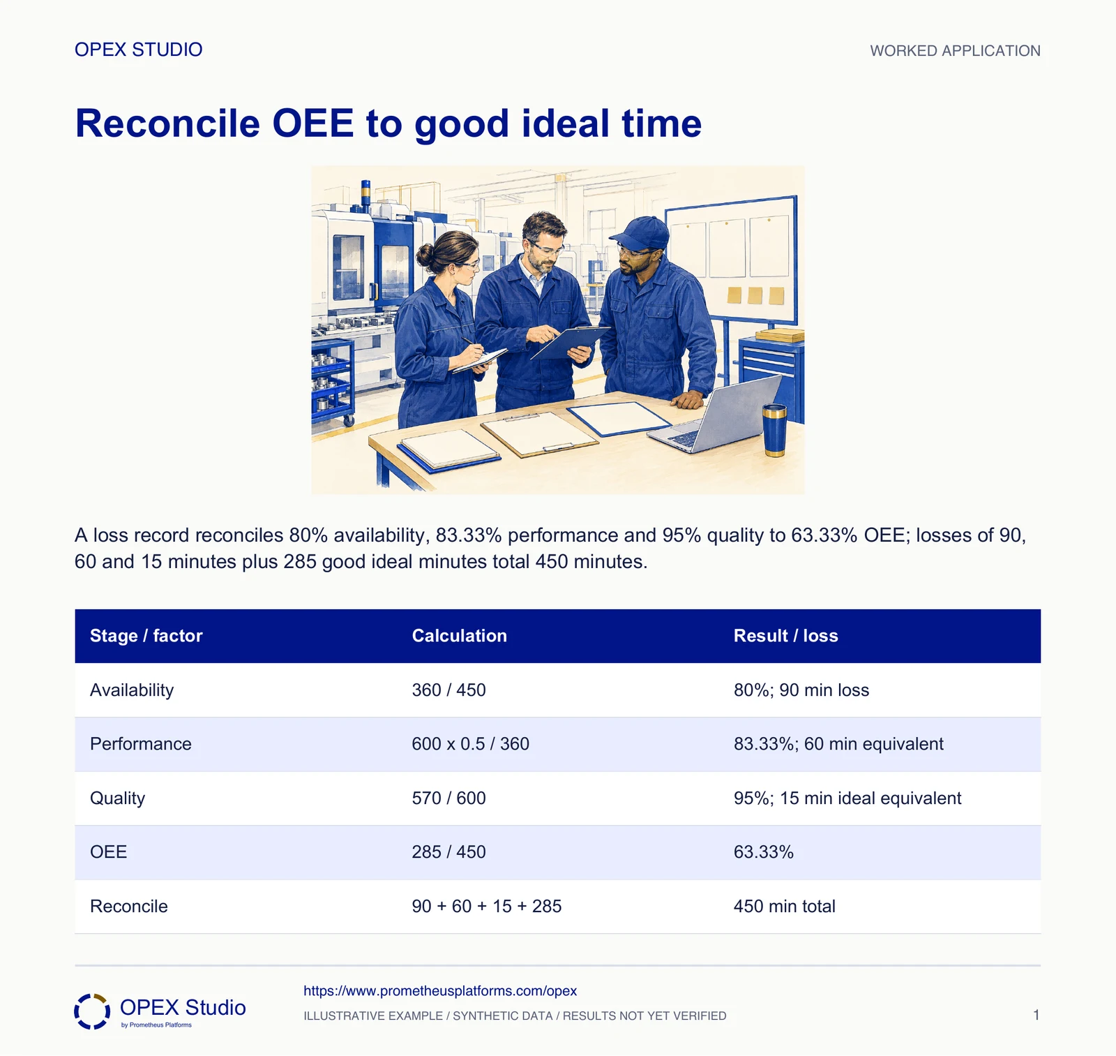 A loss record reconciles 80% availability, 83.33% performance and 95% quality to 63.33% OEE; losses of 90, 60 and 15 minutes plus 285 good ideal minutes total 450 minutes.