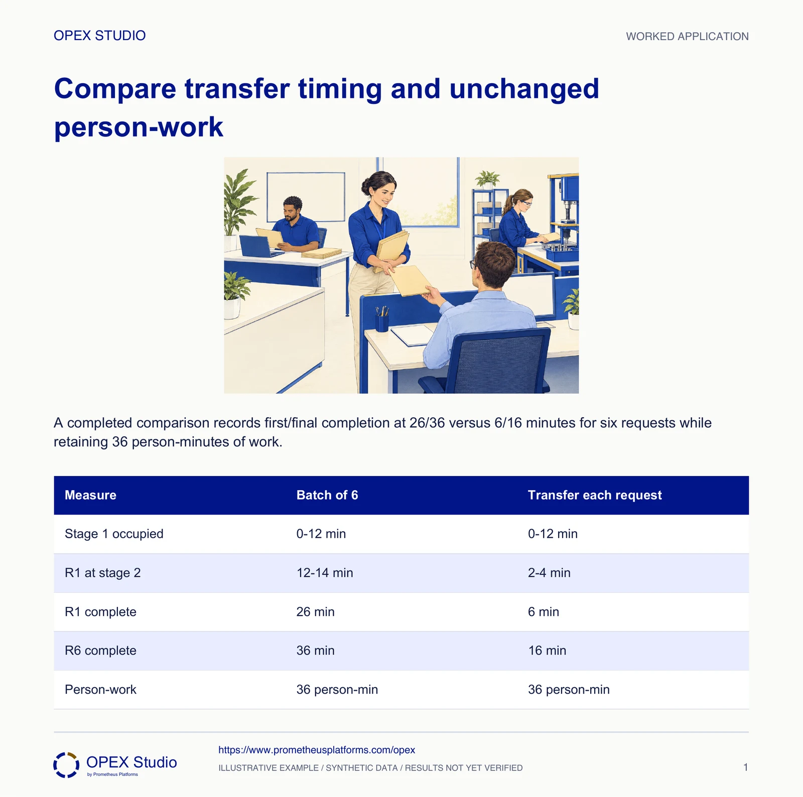 A completed comparison records first/final completion at 26/36 versus 6/16 minutes for six requests while retaining 36 person-minutes of work.