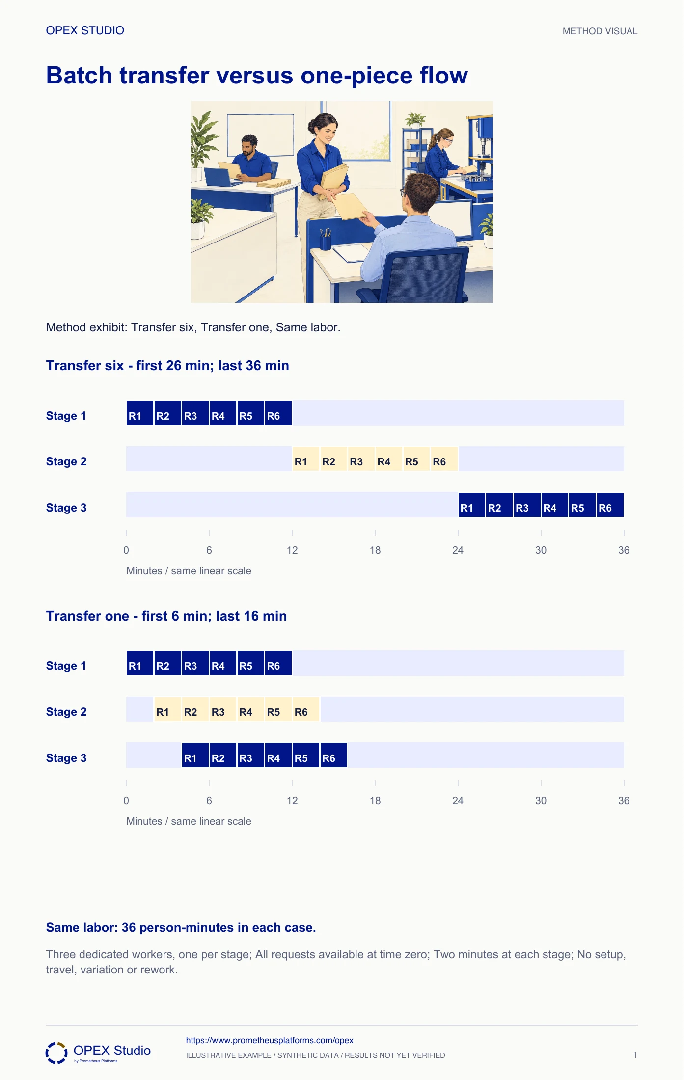 Method exhibit: Transfer six, Transfer one, Same labor.