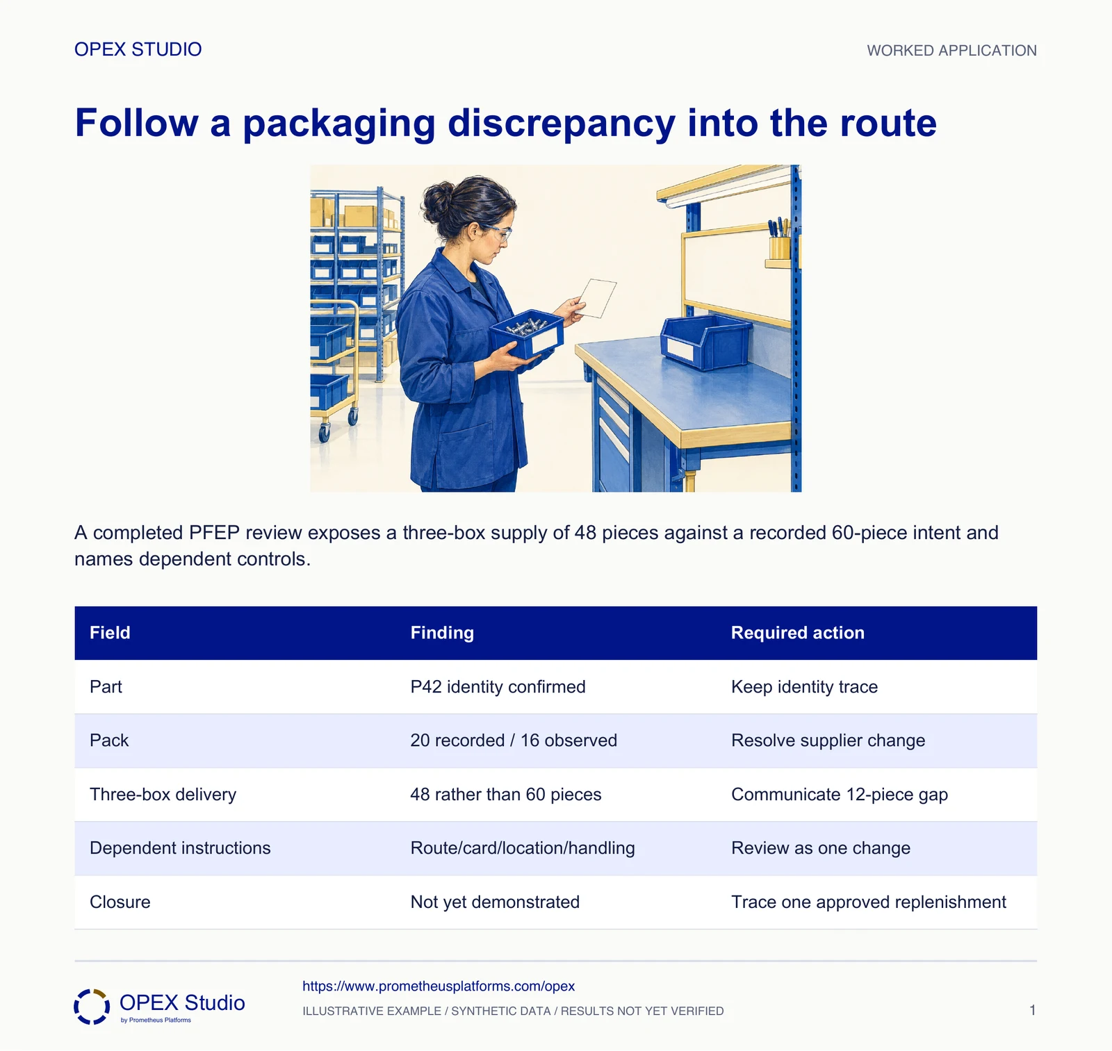 A completed PFEP review exposes a three-box supply of 48 pieces against a recorded 60-piece intent and names dependent controls.
