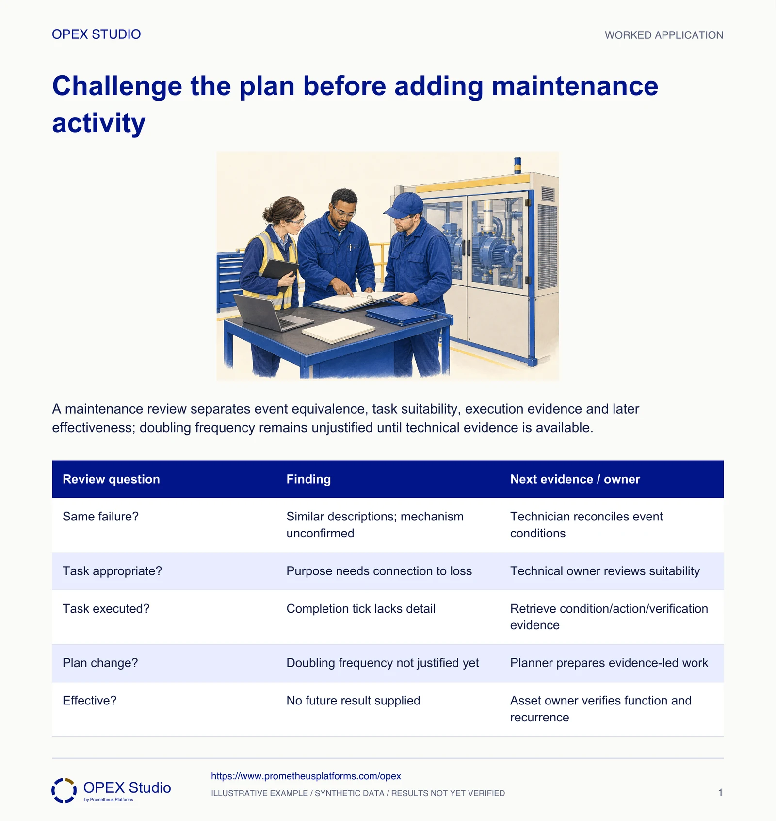 A maintenance review separates event equivalence, task suitability, execution evidence and later effectiveness; doubling frequency remains unjustified until technical evidence is available.