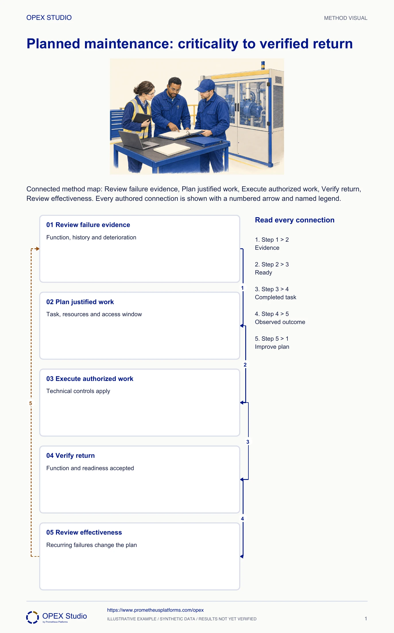 Connected method map: Review failure evidence, Plan justified work, Execute authorized work, Verify return, Review effectiveness. Every authored connection is shown with a numbered arrow and named legend.