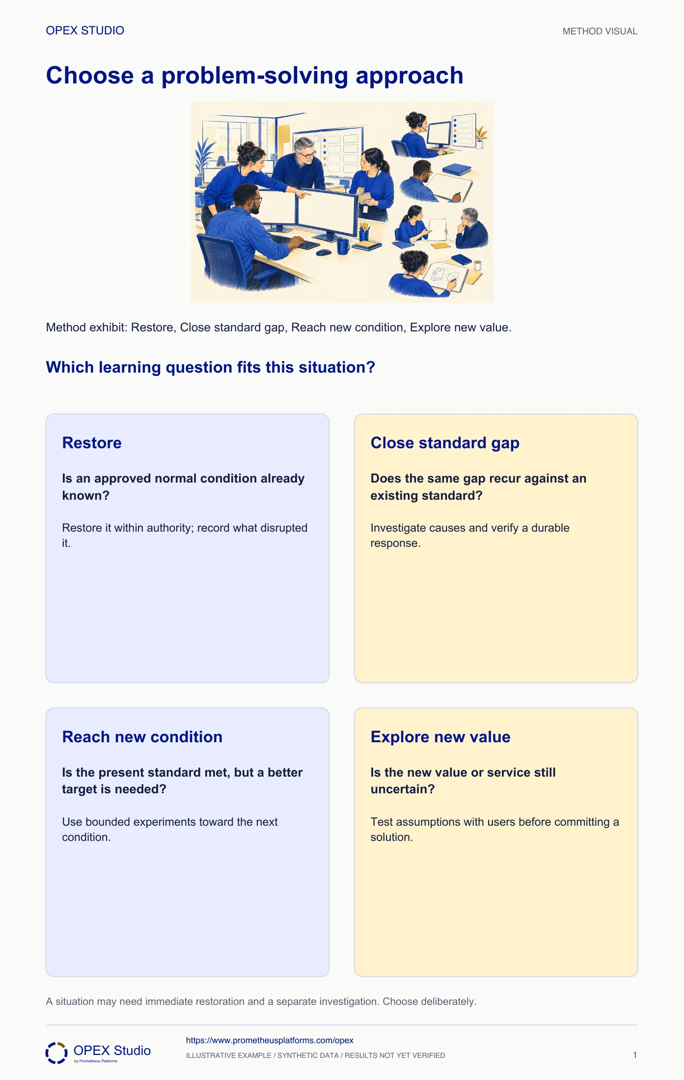 Method exhibit: Restore, Close standard gap, Reach new condition, Explore new value.