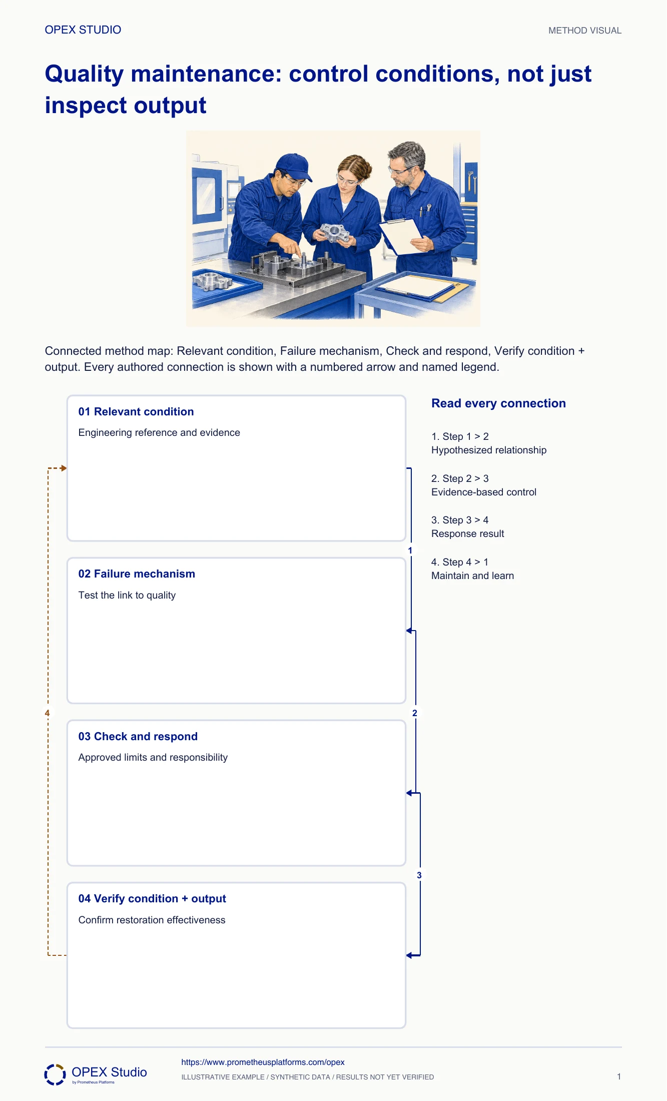 Connected method map: Relevant condition, Failure mechanism, Check and respond, Verify condition + output. Every authored connection is shown with a numbered arrow and named legend.