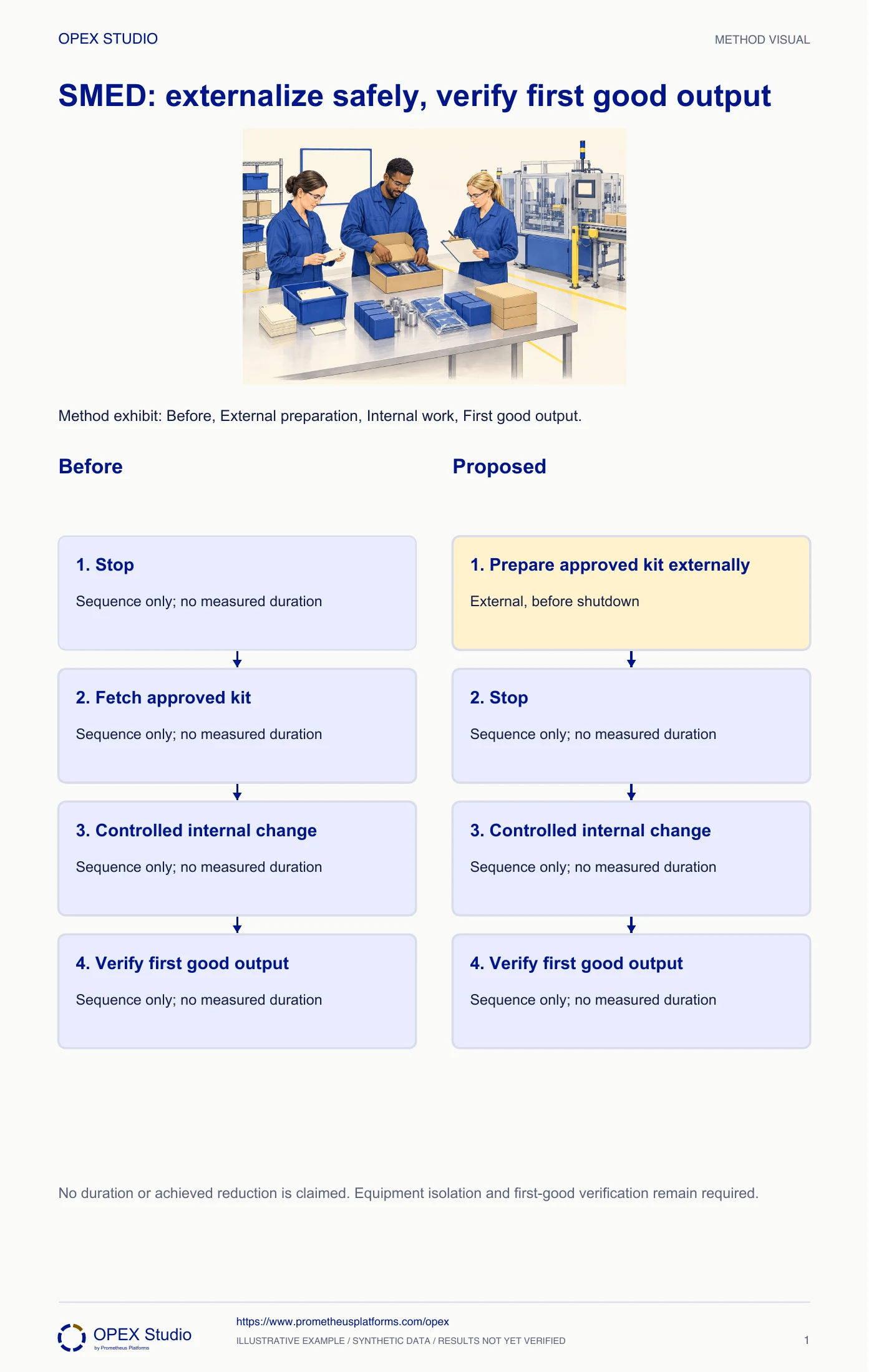 Method exhibit: Before, External preparation, Internal work, First good output.