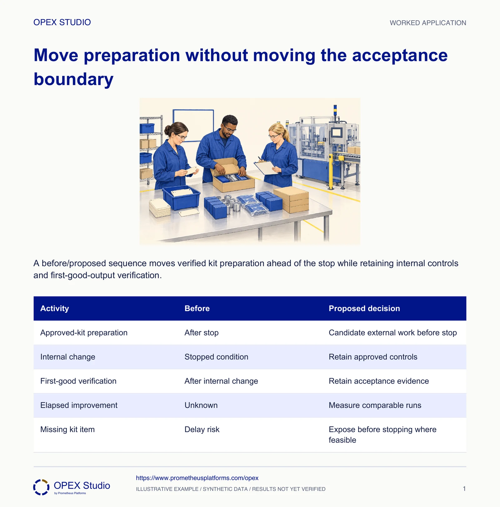 A before/proposed sequence moves verified kit preparation ahead of the stop while retaining internal controls and first-good-output verification.
