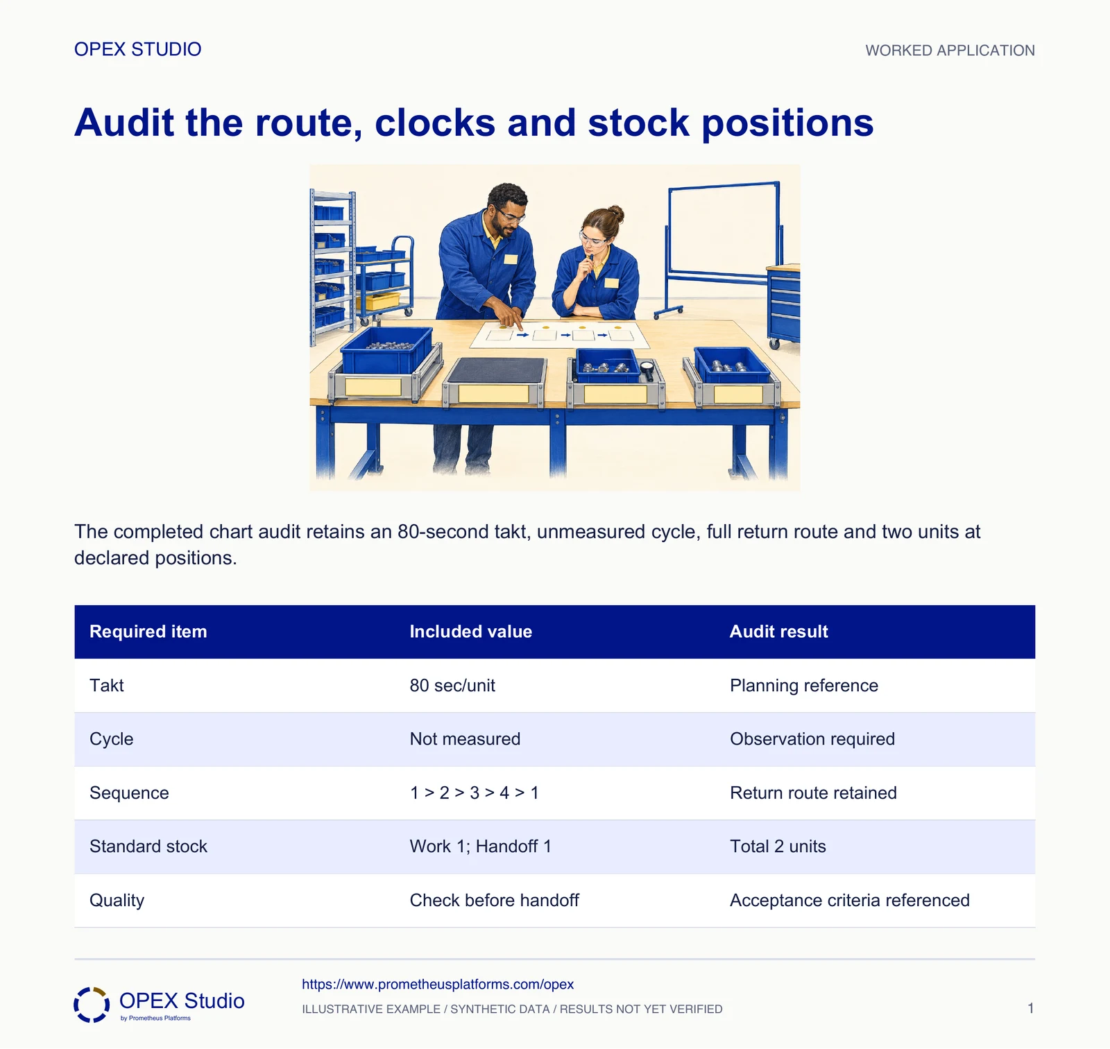 The completed chart audit retains an 80-second takt, unmeasured cycle, full return route and two units at declared positions.