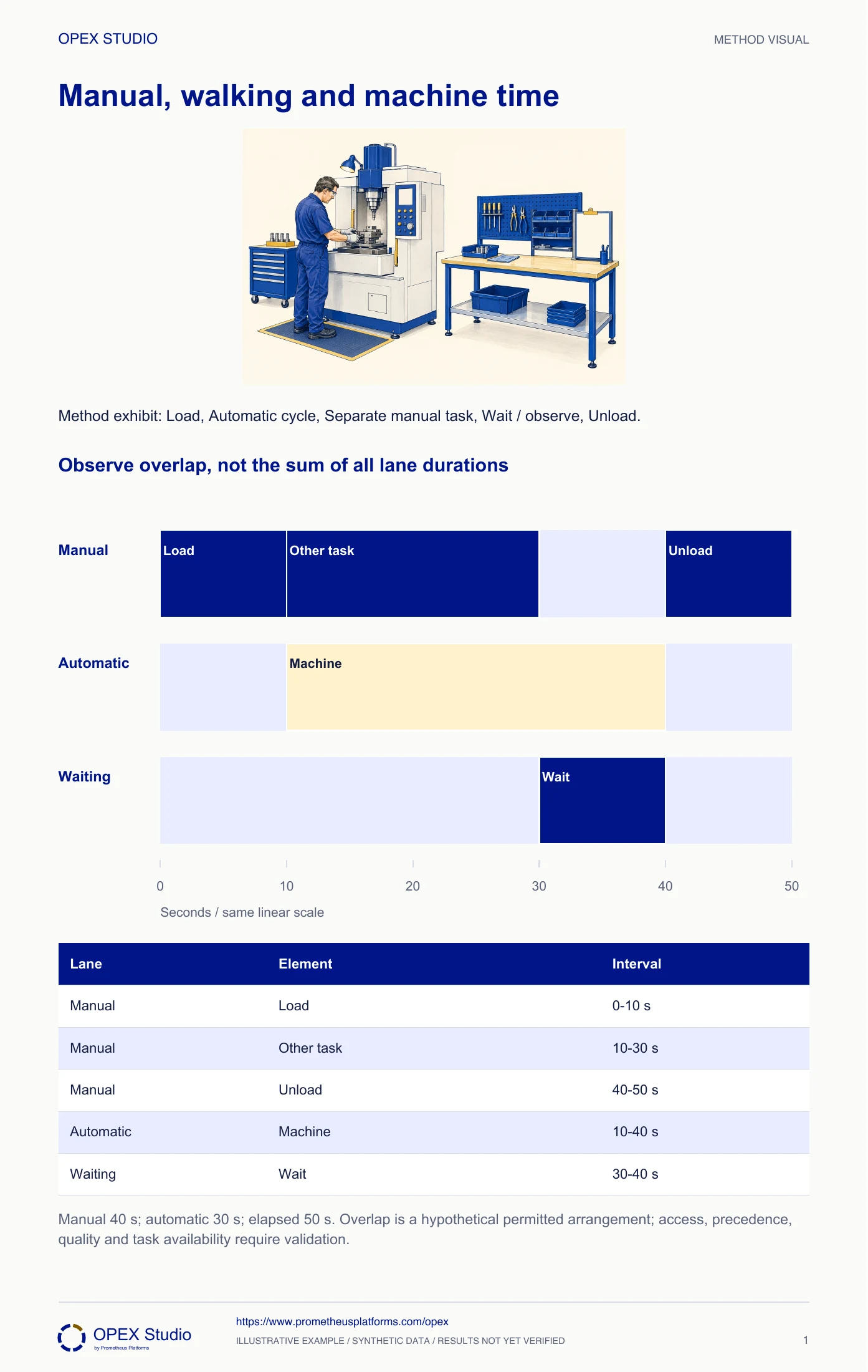 Method exhibit: Load, Automatic cycle, Separate manual task, Wait / observe, Unload.