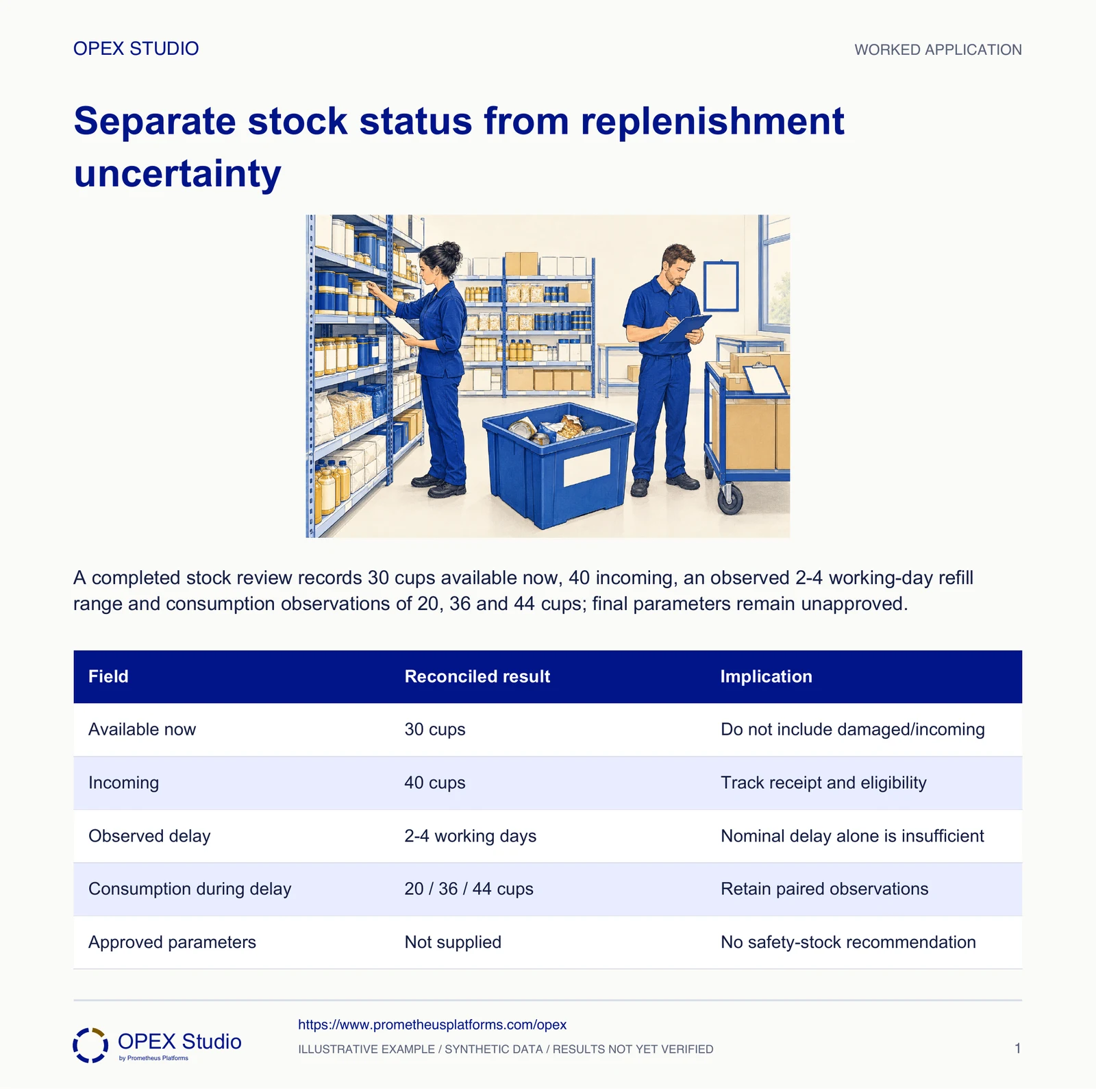 A completed stock review records 30 cups available now, 40 incoming, an observed 2–4 working-day refill range and consumption observations of 20, 36 and 44 cups; final parameters remain unapproved.