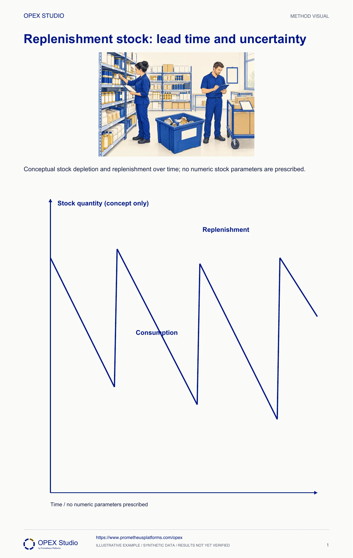 Conceptual stock depletion and replenishment over time; no numeric stock parameters are prescribed.