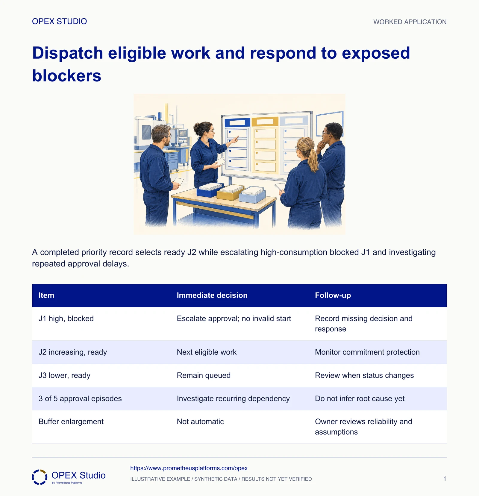 A completed priority record selects ready J2 while escalating high-consumption blocked J1 and investigating repeated approval delays.