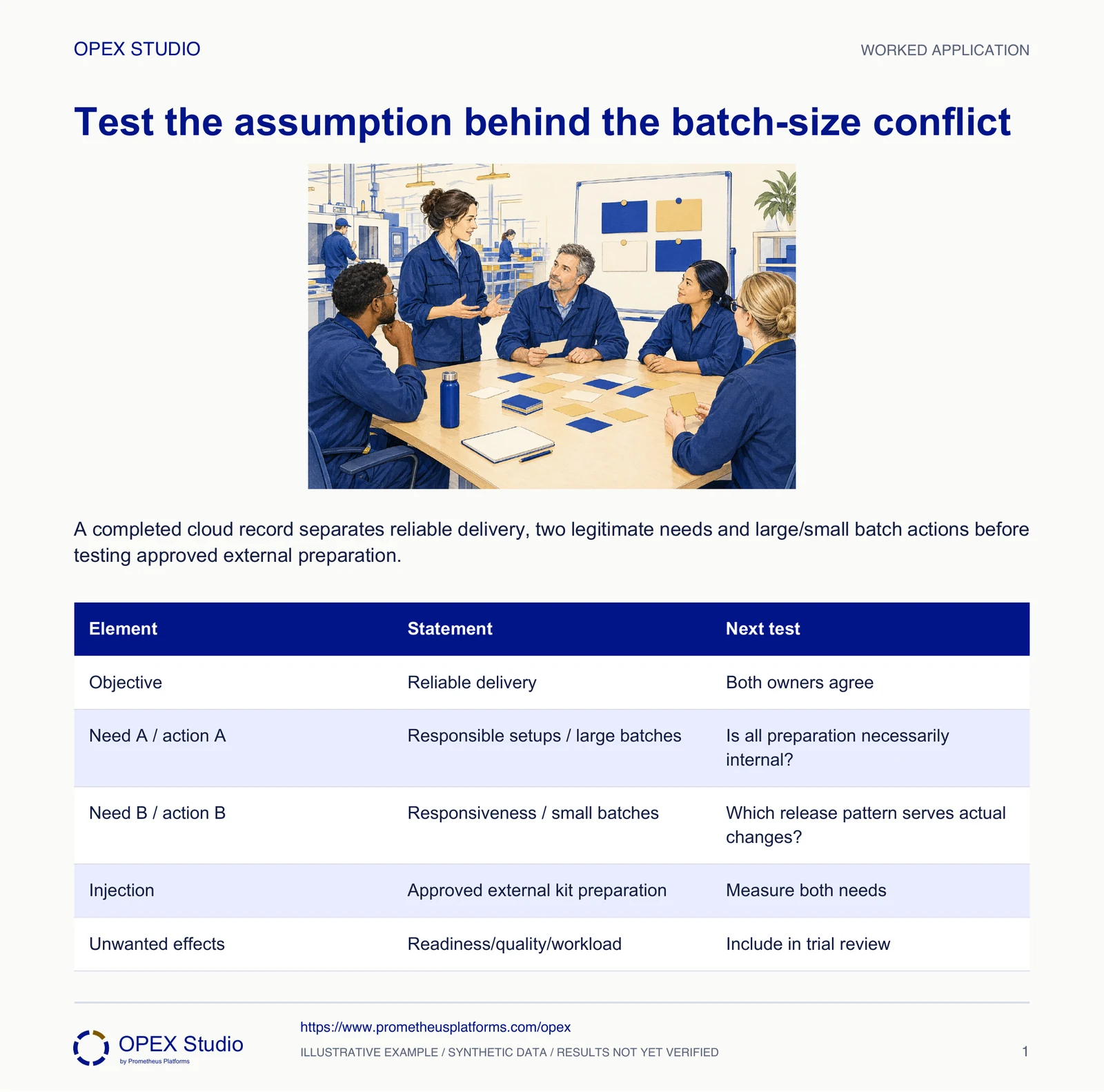 A completed cloud record separates reliable delivery, two legitimate needs and large/small batch actions before testing approved external preparation.