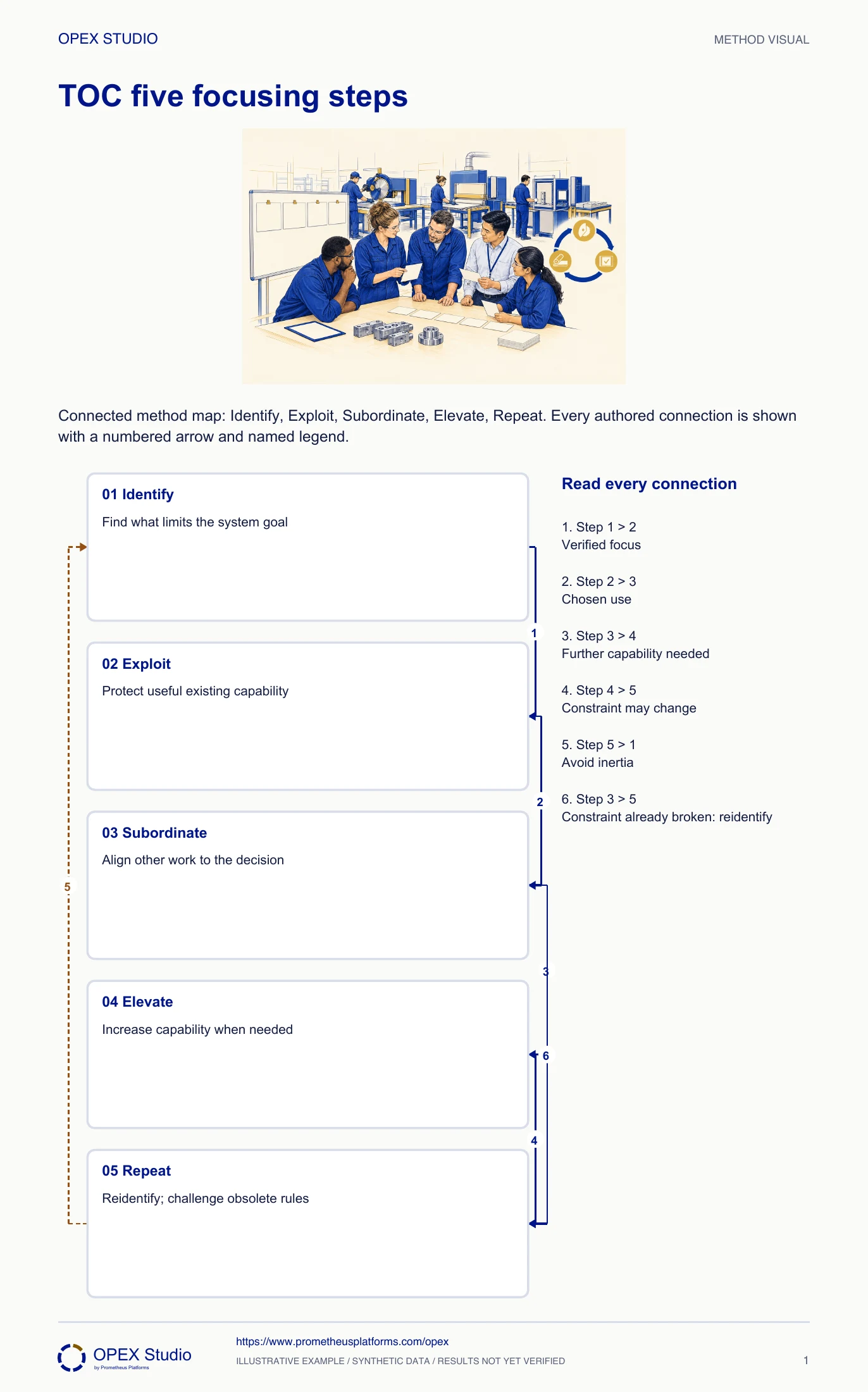 Connected method map: Identify, Exploit, Subordinate, Elevate, Repeat. Every authored connection is shown with a numbered arrow and named legend.