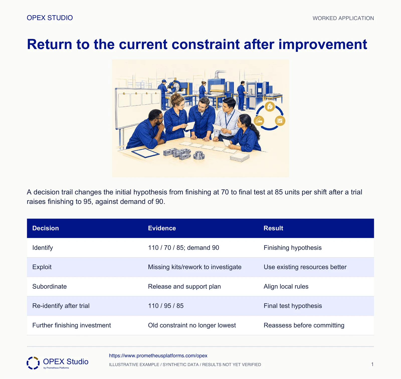A decision trail changes the initial hypothesis from finishing at 70 to final test at 85 units per shift after a trial raises finishing to 95, against demand of 90.