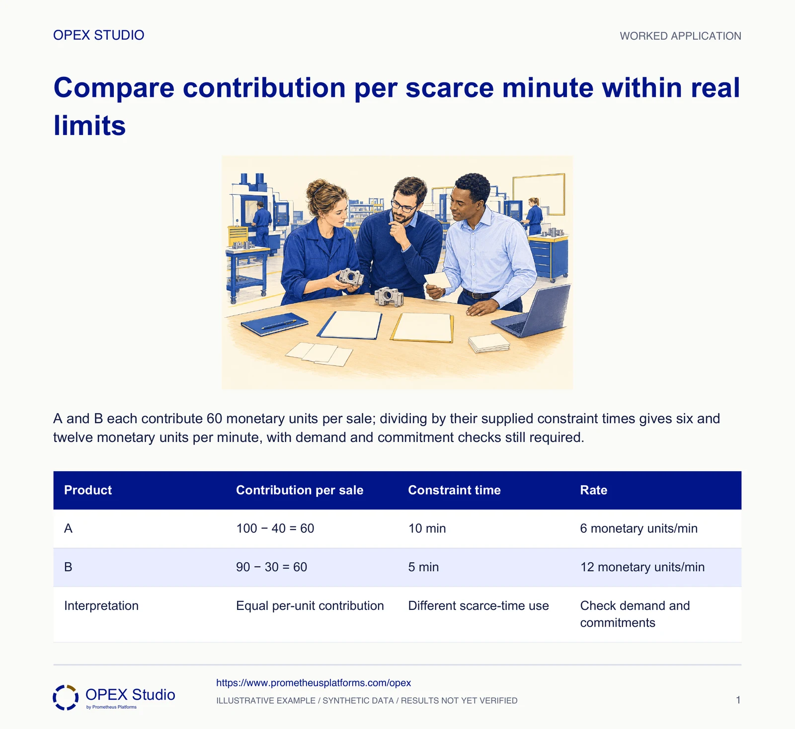 A and B each contribute 60 monetary units per sale; dividing by their supplied constraint times gives six and twelve monetary units per minute, with demand and commitment checks still required.