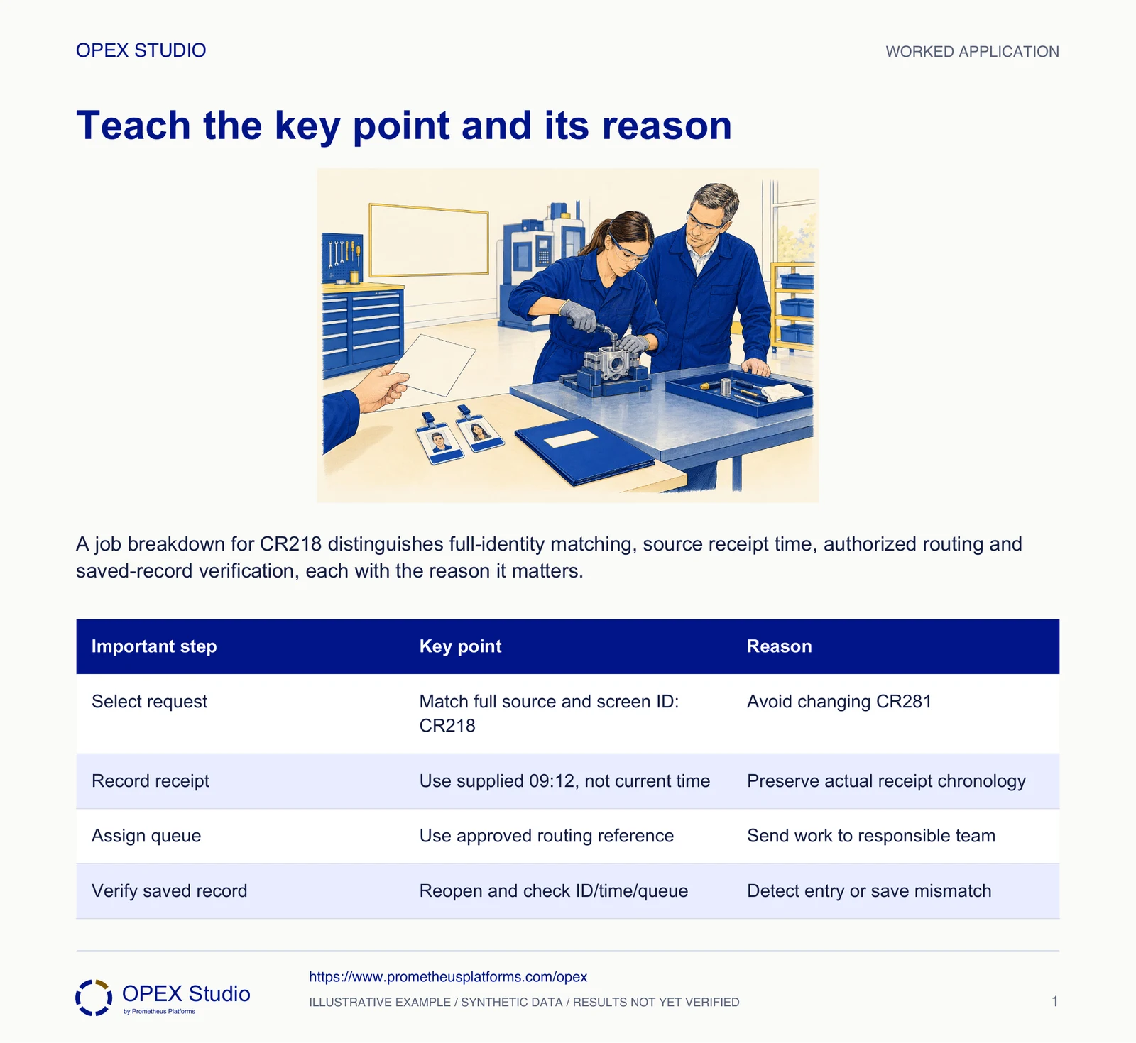 A job breakdown for CR218 distinguishes full-identity matching, source receipt time, authorized routing and saved-record verification, each with the reason it matters.