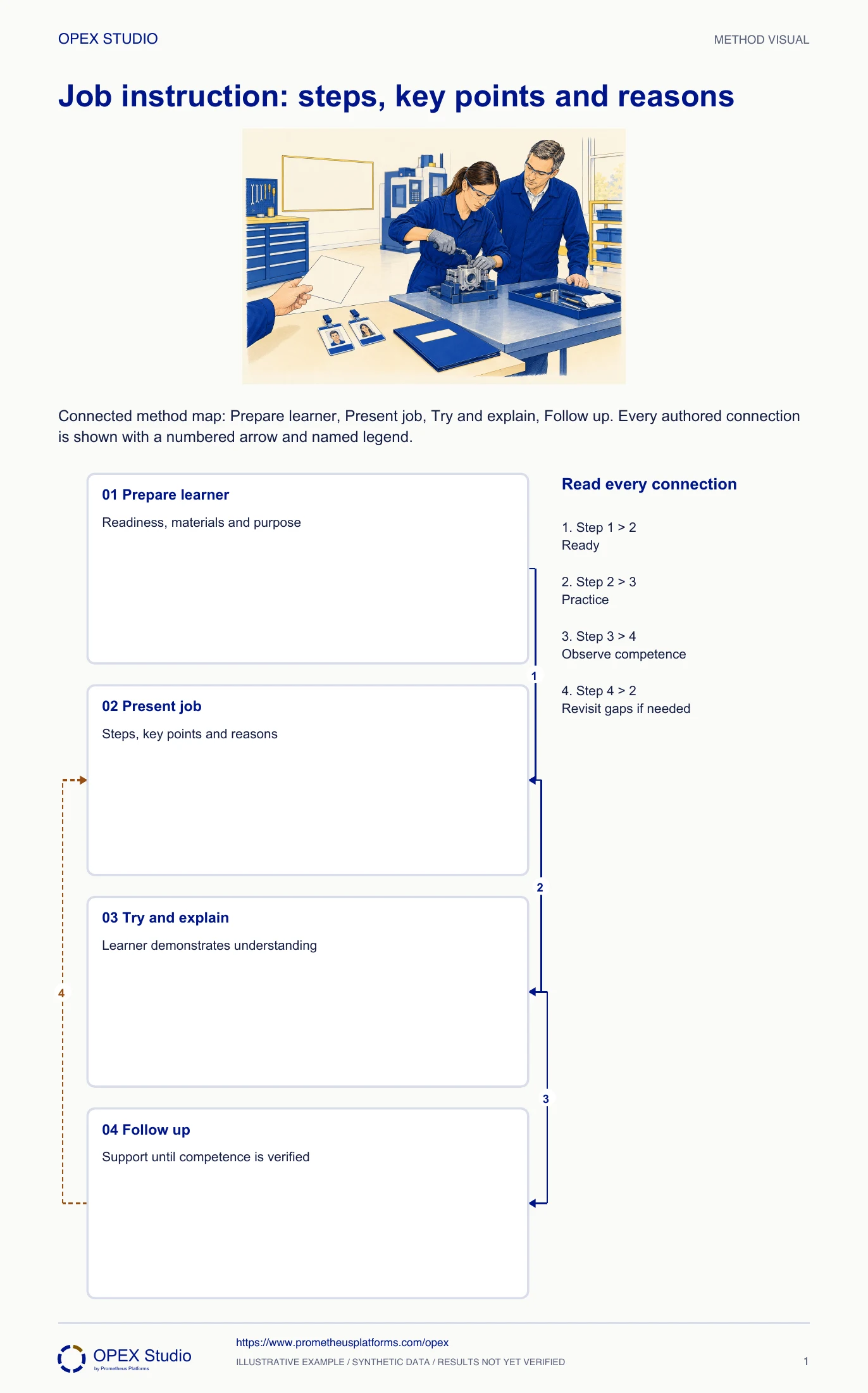 Connected method map: Prepare learner, Present job, Try and explain, Follow up. Every authored connection is shown with a numbered arrow and named legend.