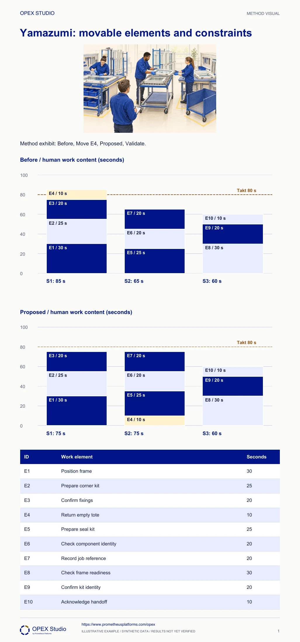 Method exhibit: Before, Move E4, Proposed, Validate.