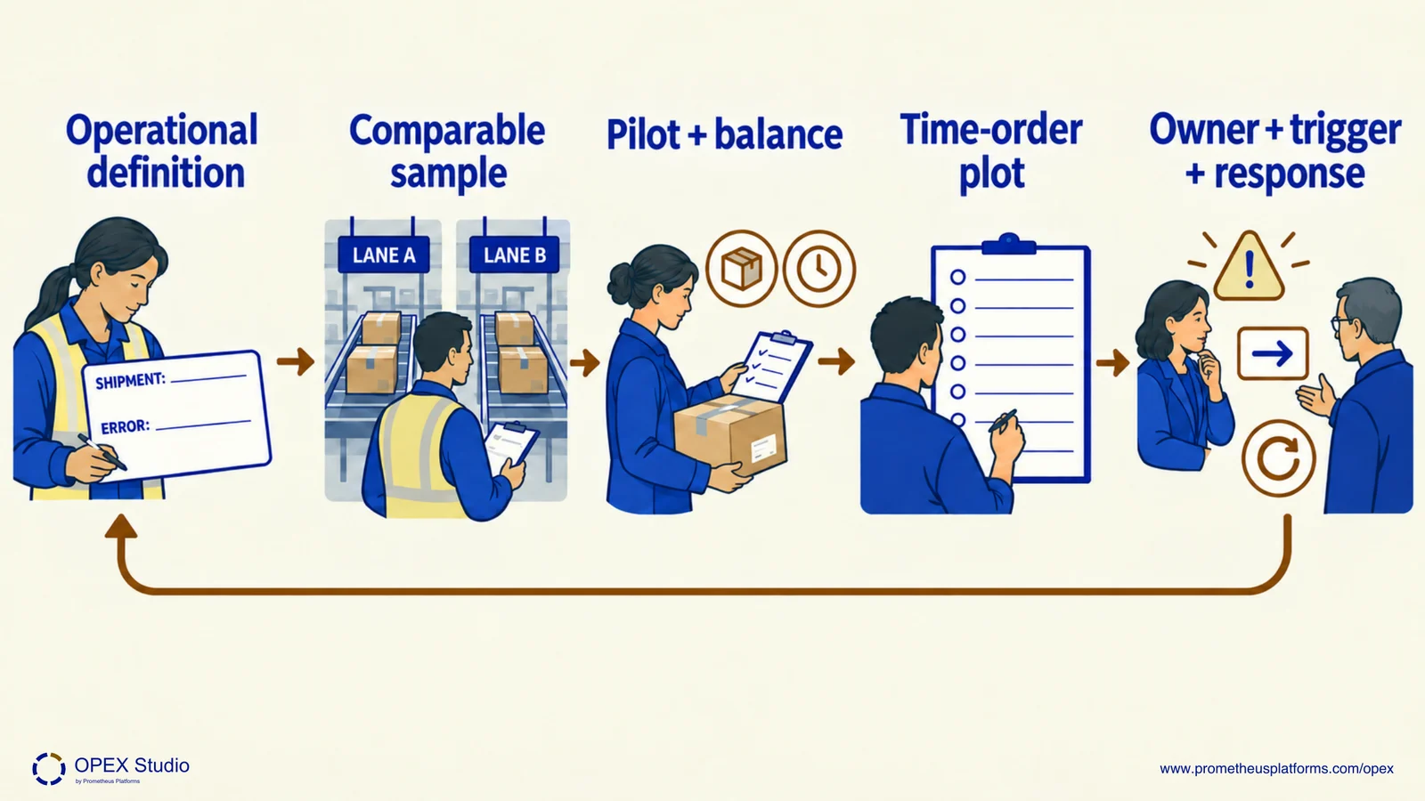 A shipment definition, comparison of lane conditions, planned pilot and blank time-order record lead to an owner response and recheck.