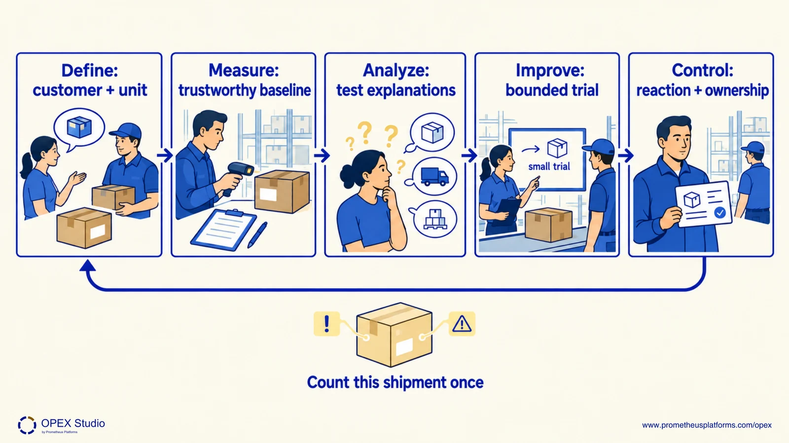 A shipment moves through the five DMAIC evidence stages, from its counting definition to the continuing reaction plan.