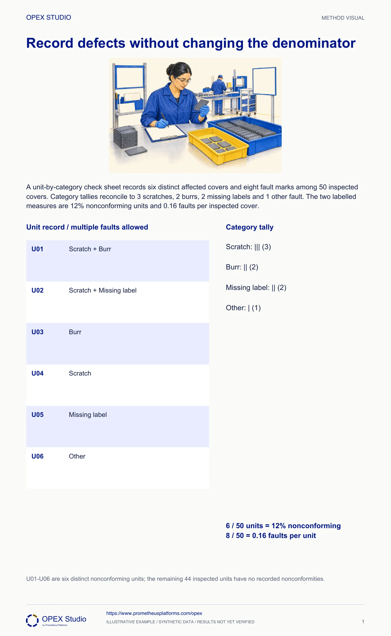 A unit-by-category check sheet records six distinct affected covers and eight fault marks among 50 inspected covers. Category tallies reconcile to 3 scratches, 2 burrs, 2 missing labels and 1 other fault. The two labelled measures are 12% nonconforming units and 0.16 faults per inspected cover.