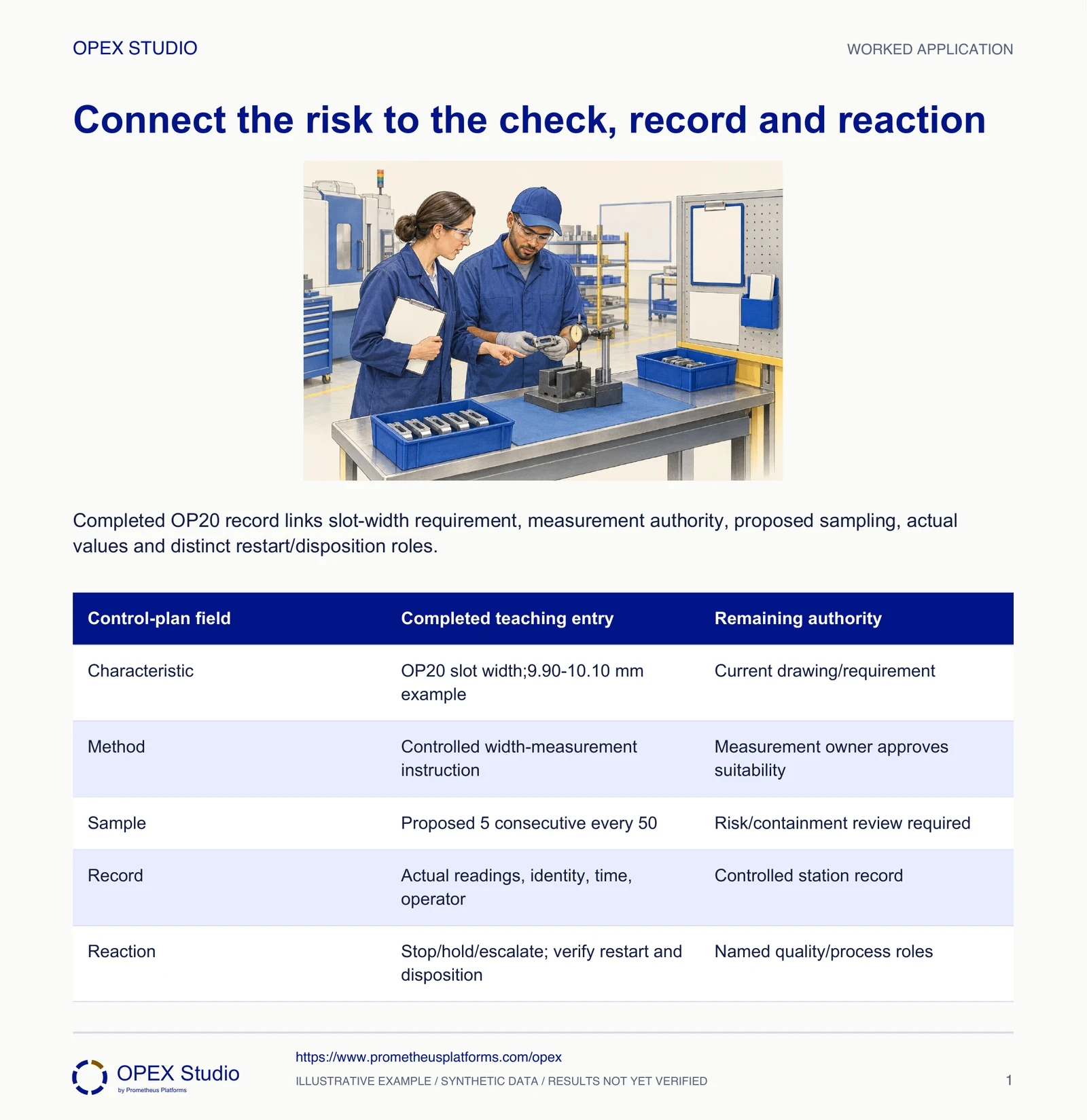 Completed OP20 record links slot-width requirement, measurement authority, proposed sampling, actual values and distinct restart/disposition roles.