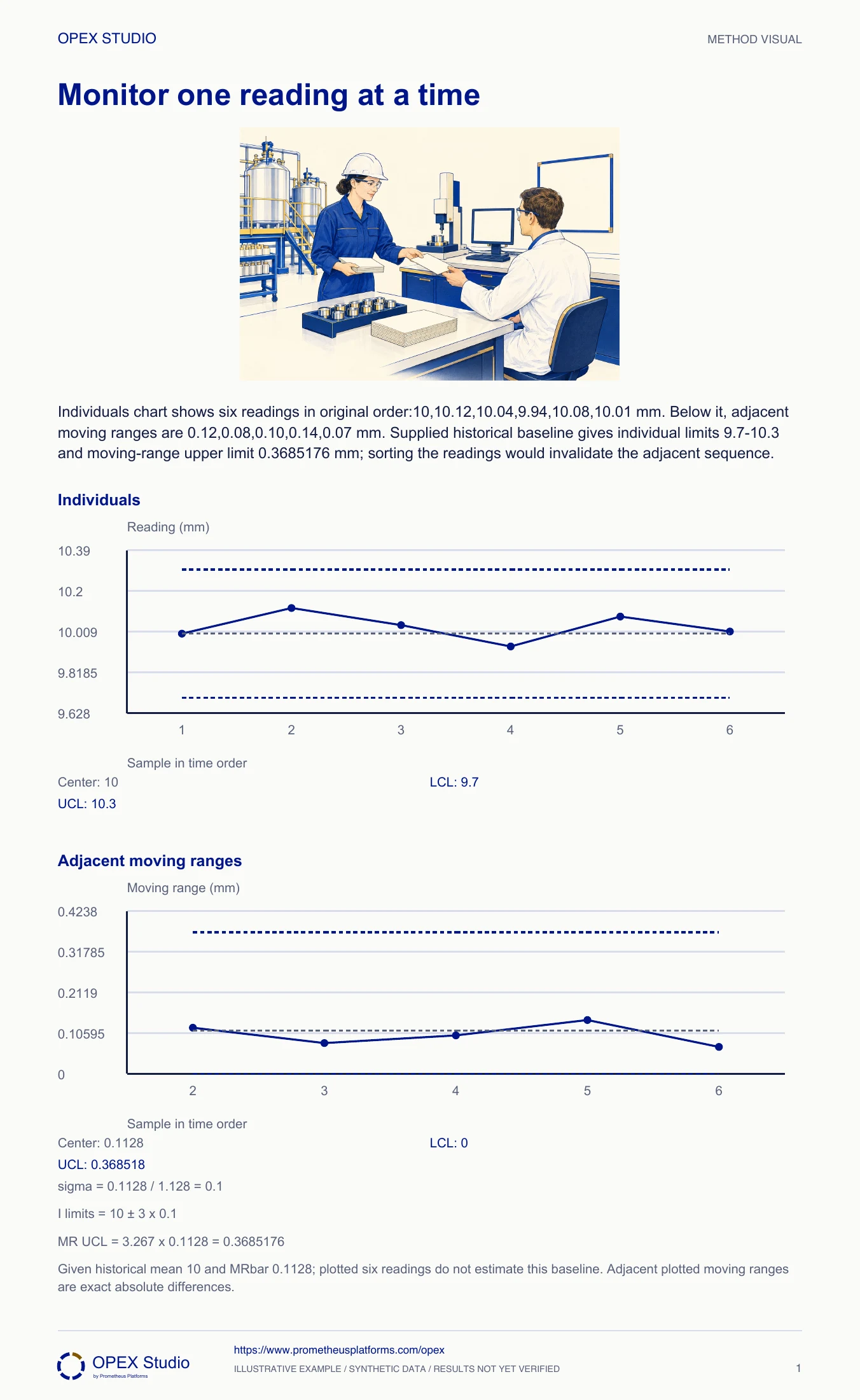 Individuals chart shows six readings in original order:10,10.12,10.04,9.94,10.08,10.01 mm. Below it, adjacent moving ranges are 0.12,0.08,0.10,0.14,0.07 mm. Supplied historical baseline gives individual limits 9.7–10.3 and moving-range upper limit 0.3685176 mm; sorting the readings would invalidate the adjacent sequence.