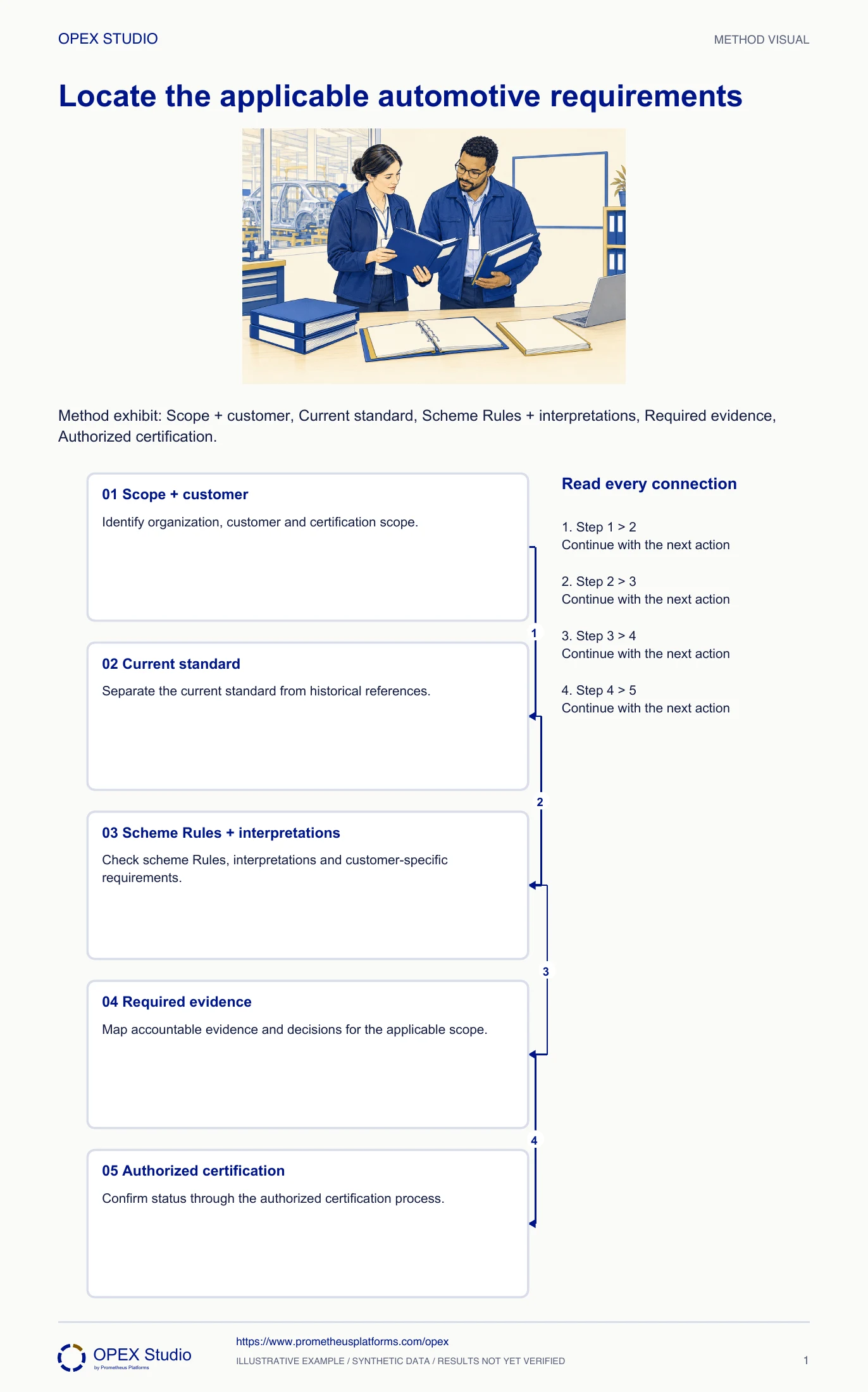 Method exhibit: Scope + customer, Current standard, Scheme Rules + interpretations, Required evidence, Authorized certification.