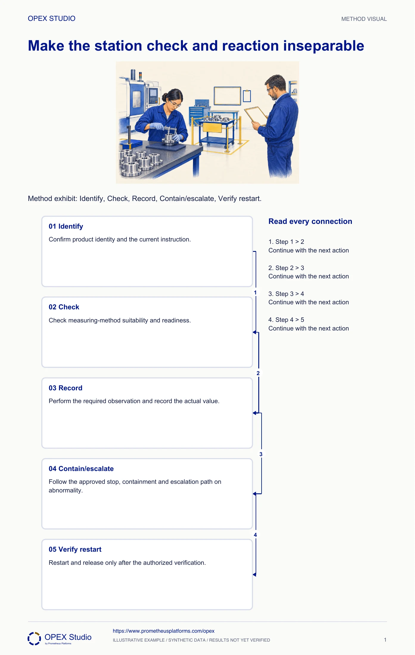 Method exhibit: Identify, Check, Record, Contain/escalate, Verify restart.