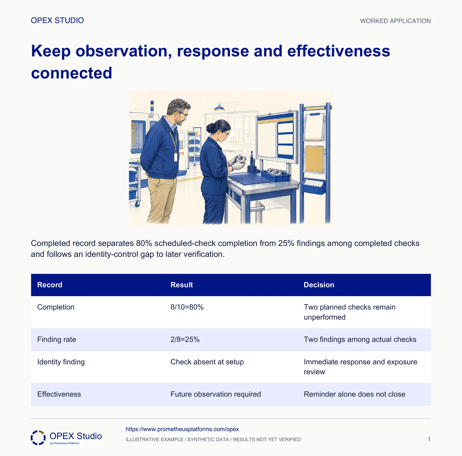 Completed record separates 80% scheduled-check completion from 25% findings among completed checks and follows an identity-control gap to later verification.